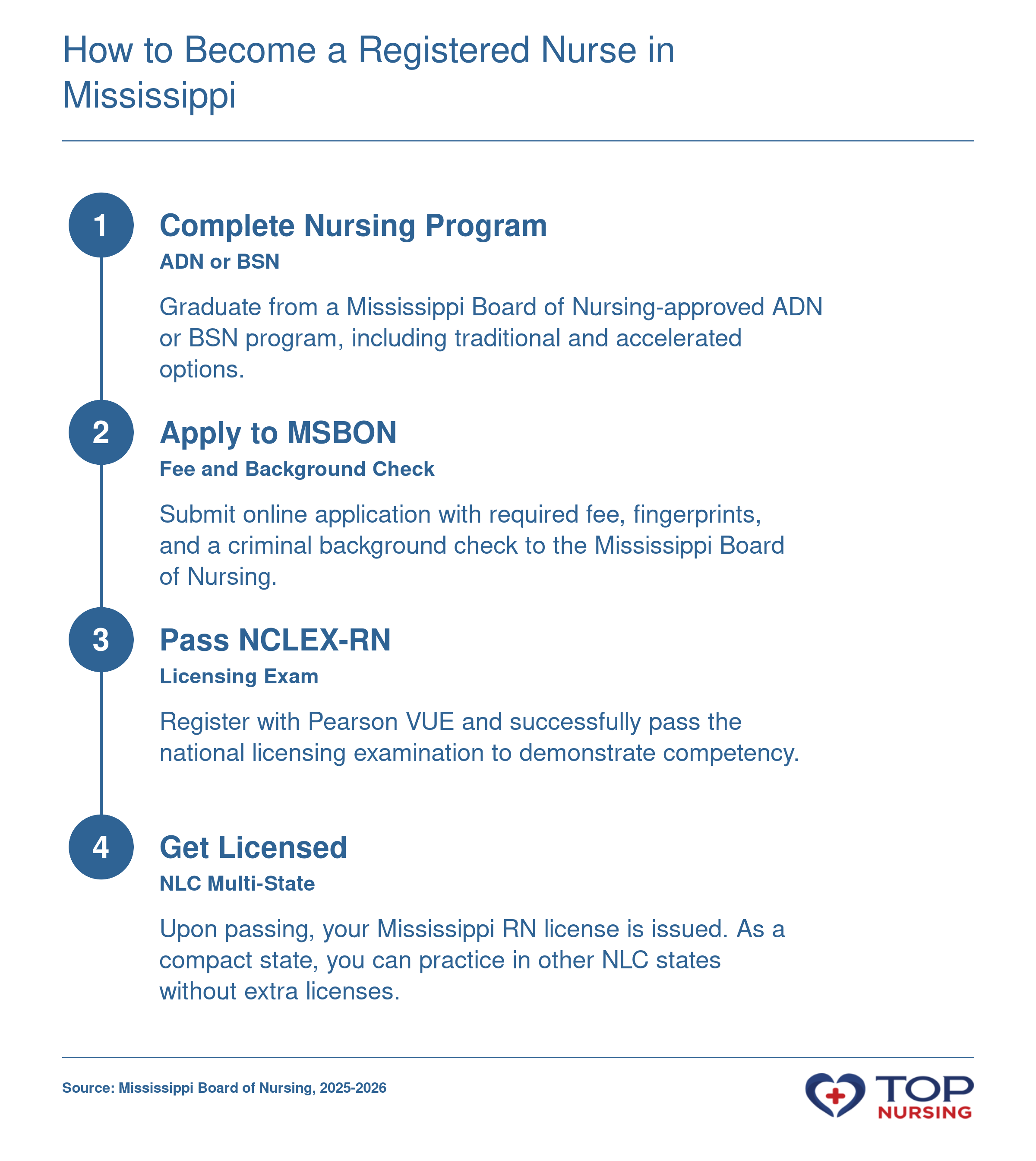Step-by-step path to RN licensure in Mississippi: graduate, apply to MSBON, pass NCLEX-RN, receive compact license.