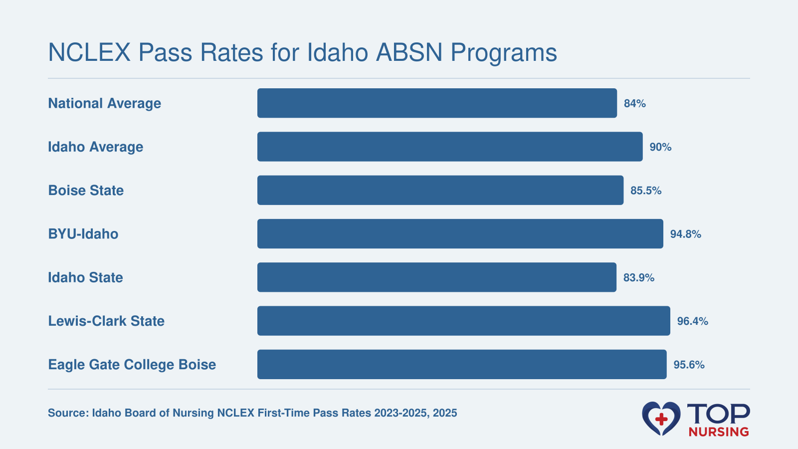 NCLEX first-time pass rates for Idaho programs in 2025, compared to national average of 84%.
