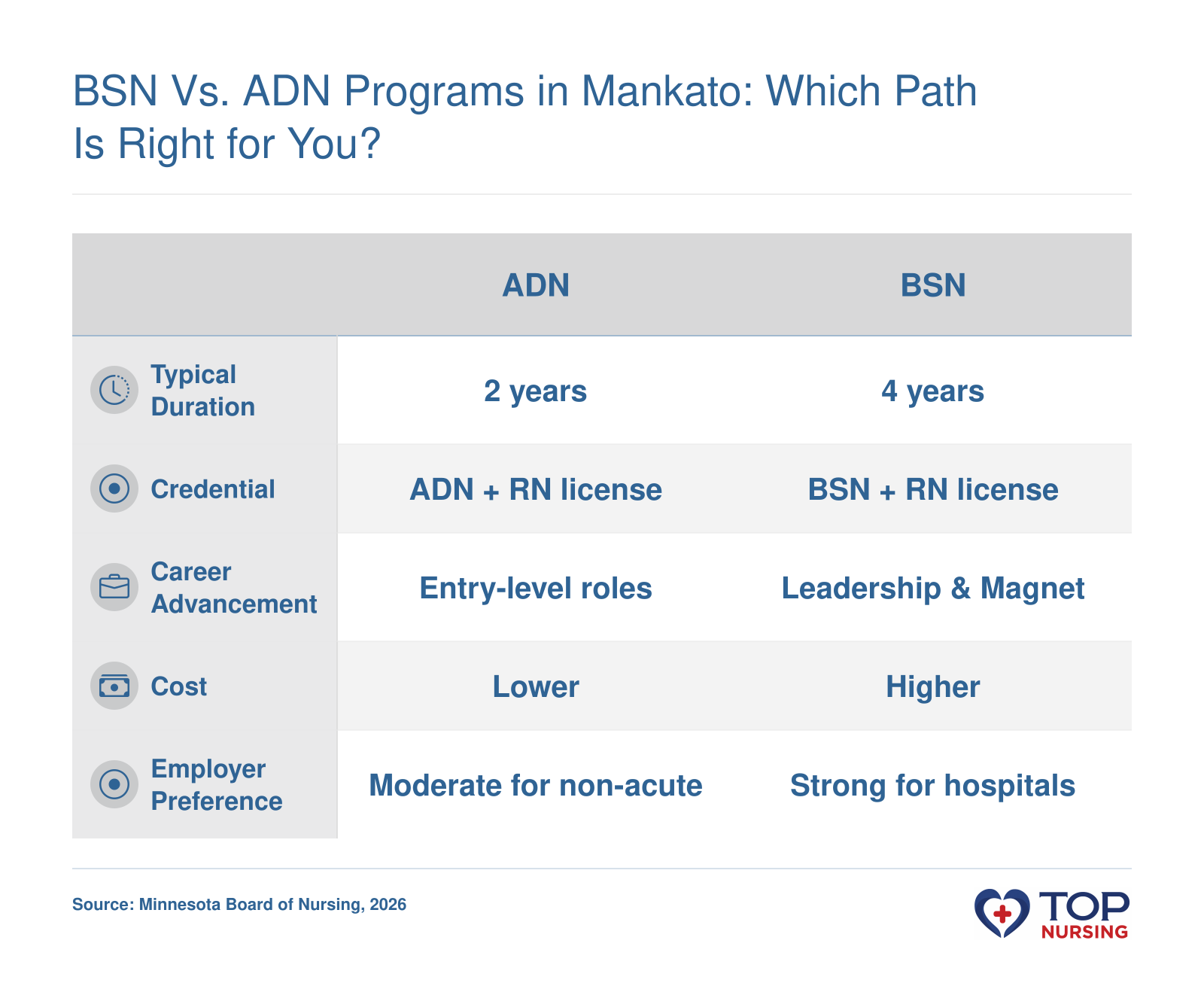 Comparison of ADN and BSN nursing program attributes including duration, cost, and career prospects in 2026.