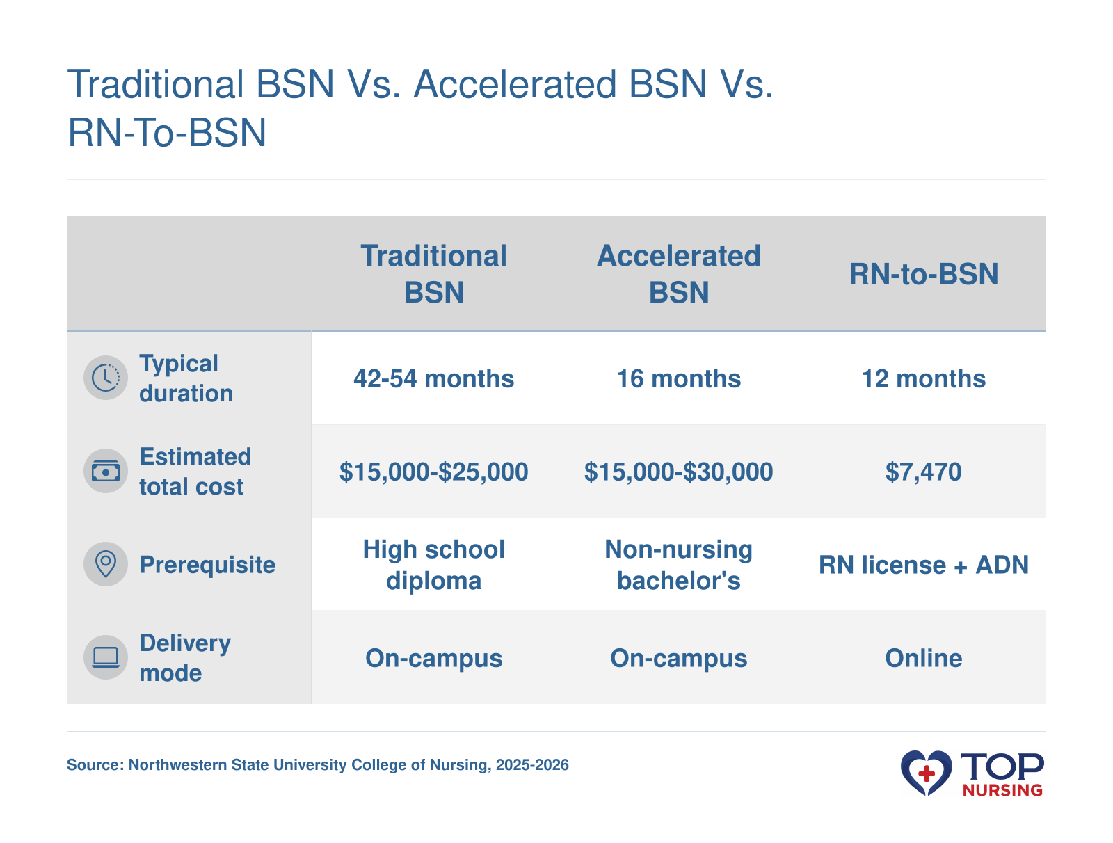 Traditional BSN vs. Accelerated BSN vs. RN-to-BSN