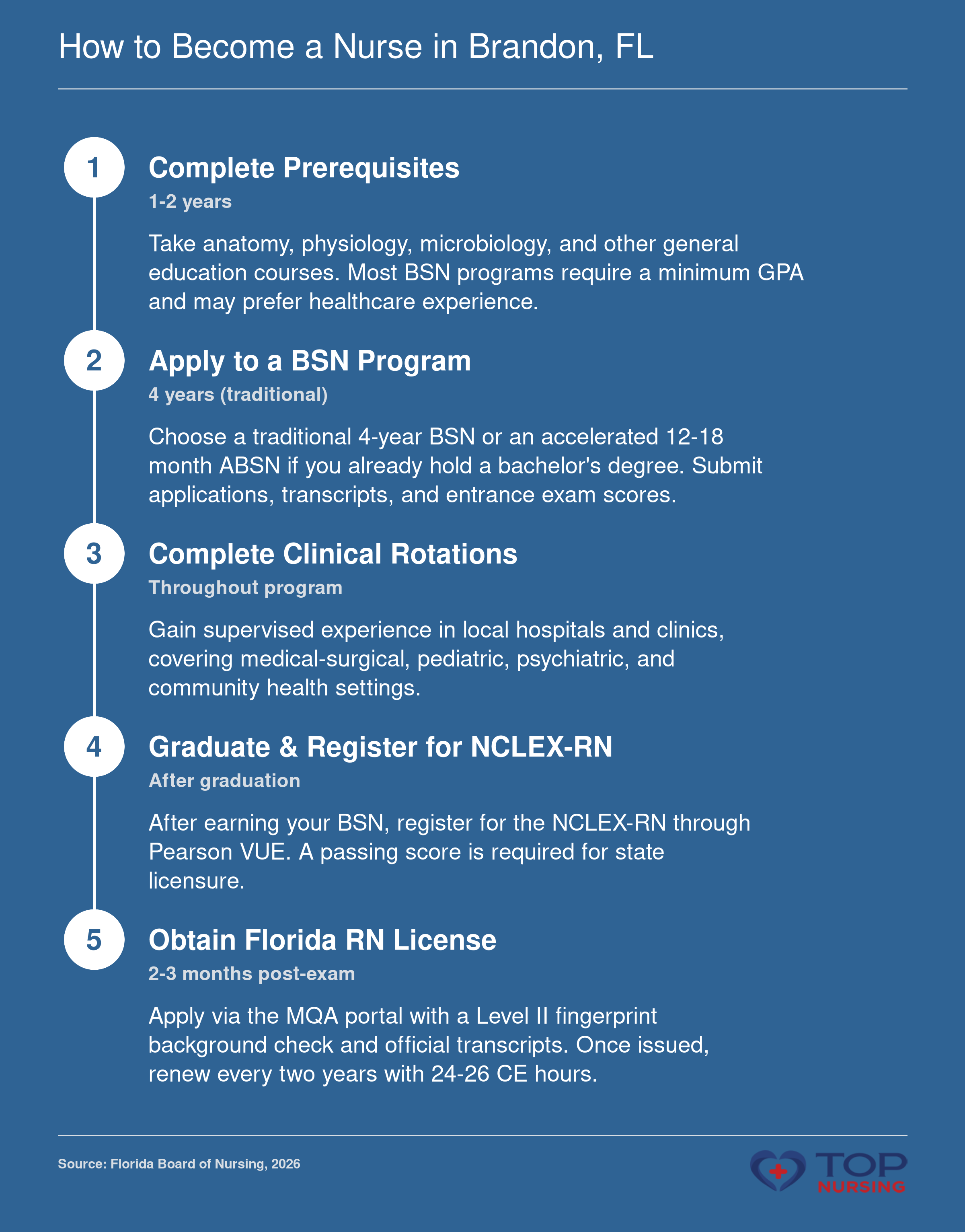Steps to become an RN in Florida: prerequisites, BSN program, clinical rotations, NCLEX-RN registration, and license application including fingerprinting.
