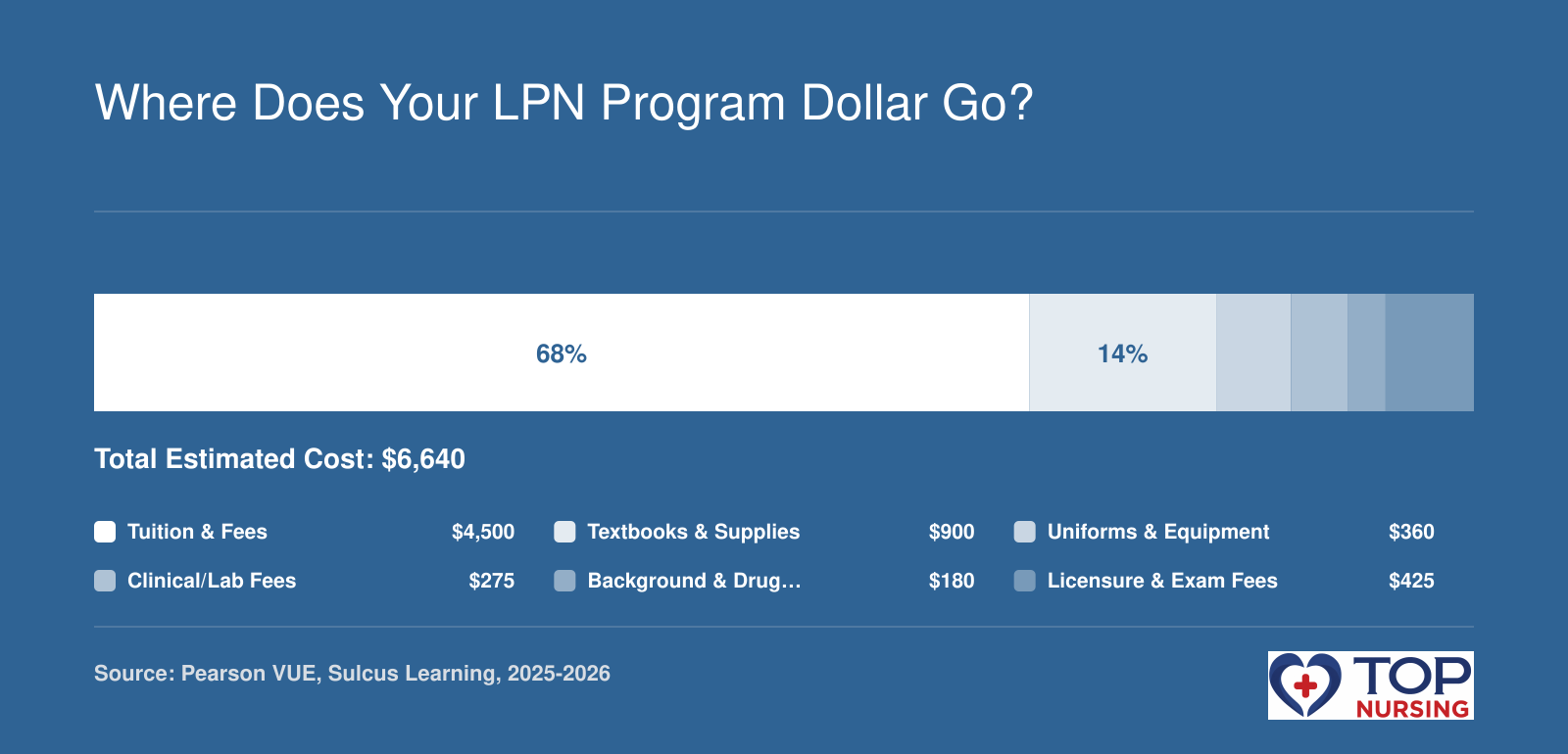 LPN program costs breakdown: $4,500 tuition and fees, $900 textbooks and supplies, $360 uniforms and equipment, $275 clinical and lab fees, $180 background check and drug screening, $425 licensure and exam fees, total $6,640.
