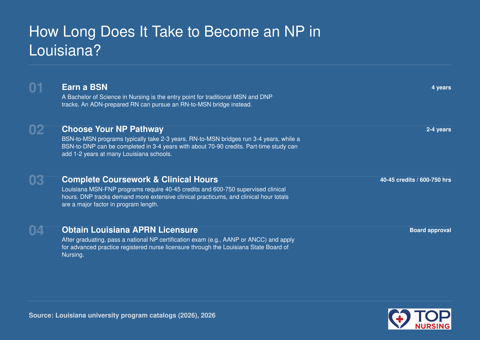 Pathway timeline: Earn a BSN (4 years), choose an MSN or DNP track (2-4 years), complete 40-45 credits and 600-750 clinical hours, then obtain APRN licensure.