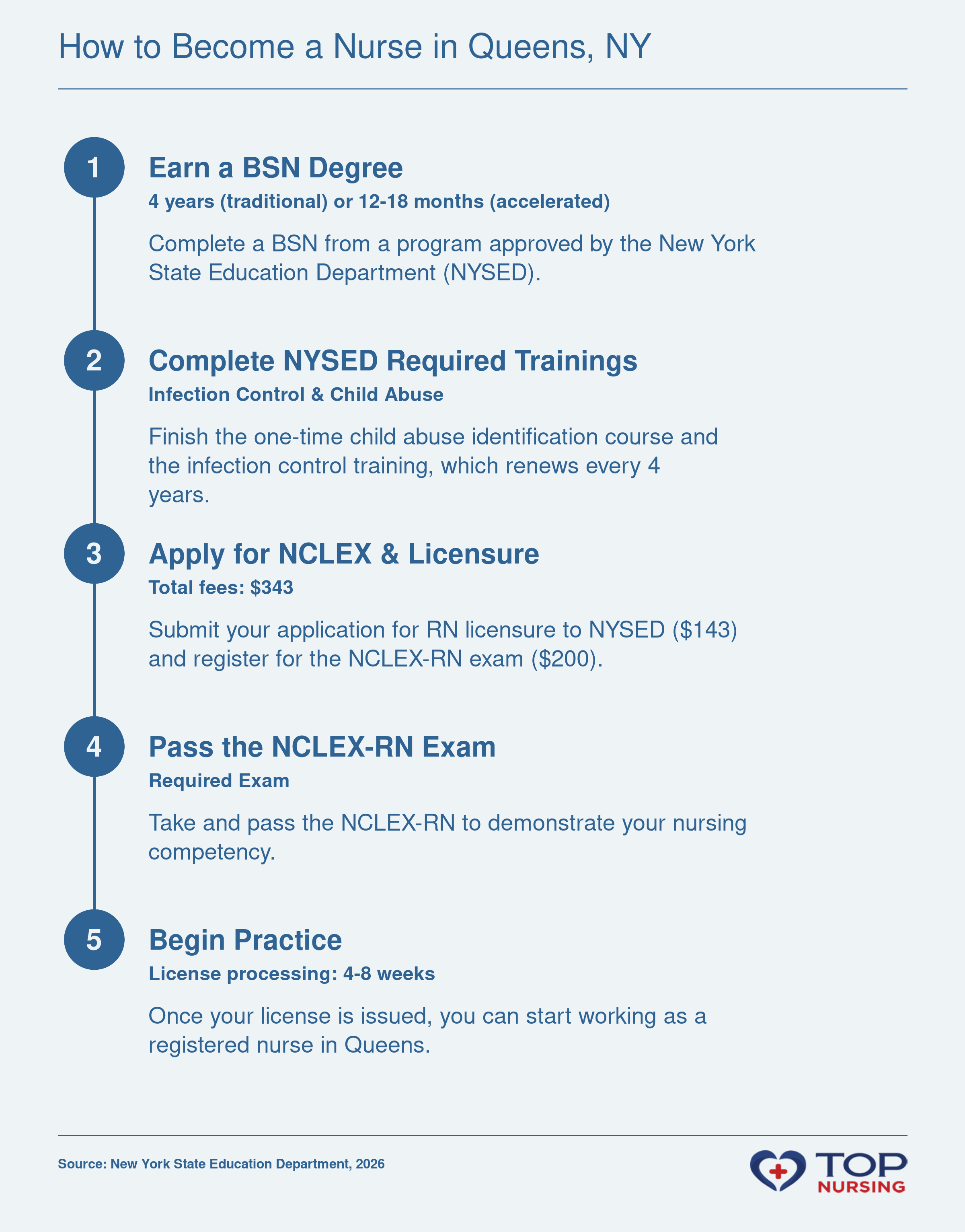 Step-by-step path to become a registered nurse in New York, covering BSN education, state-required training, NCLEX exam, and licensure.