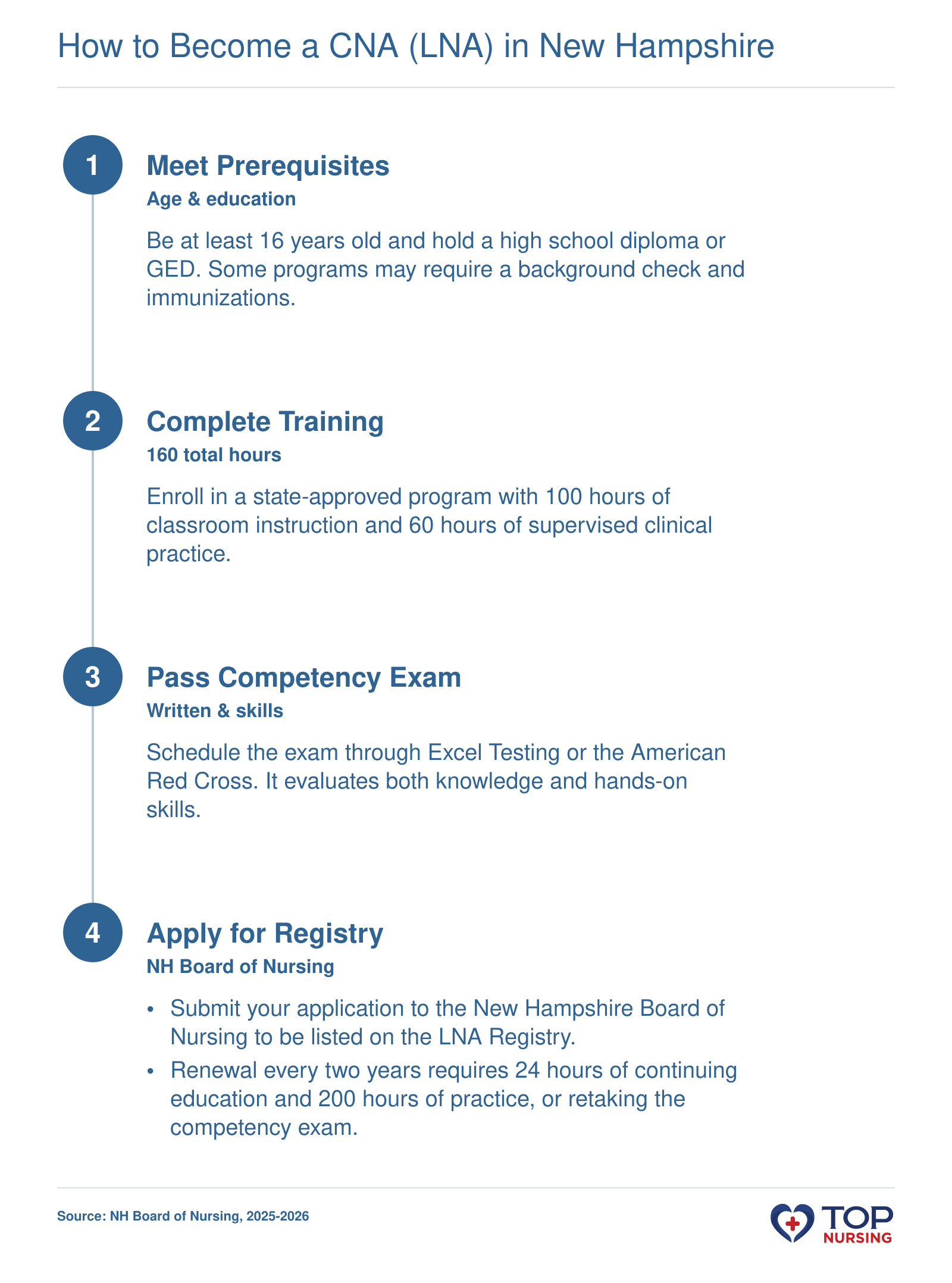 The LNA certification process in New Hampshire involves four steps: meeting prerequisites, completing a state-approved 160-hour training program, passing a written and skills competency exam, and applying to the New Hampshire Board of Nursing registry.