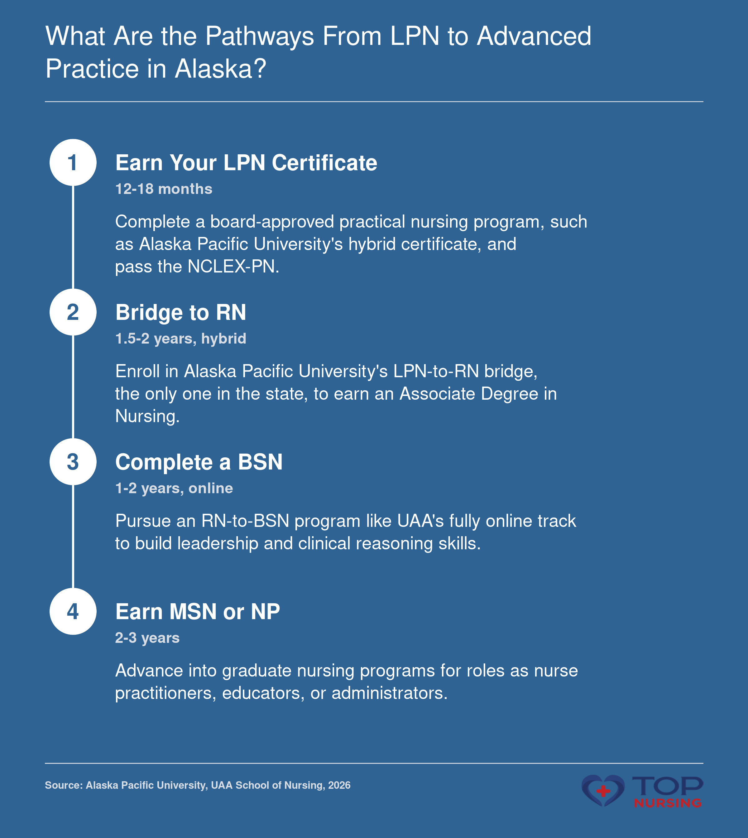 LPN career advancement pathway: LPN certificate (12-18 months), LPN-to-RN bridge ADN (1.5-2 years), BSN (1-2 years online), MSN/NP (2-3 years) in Alaska.