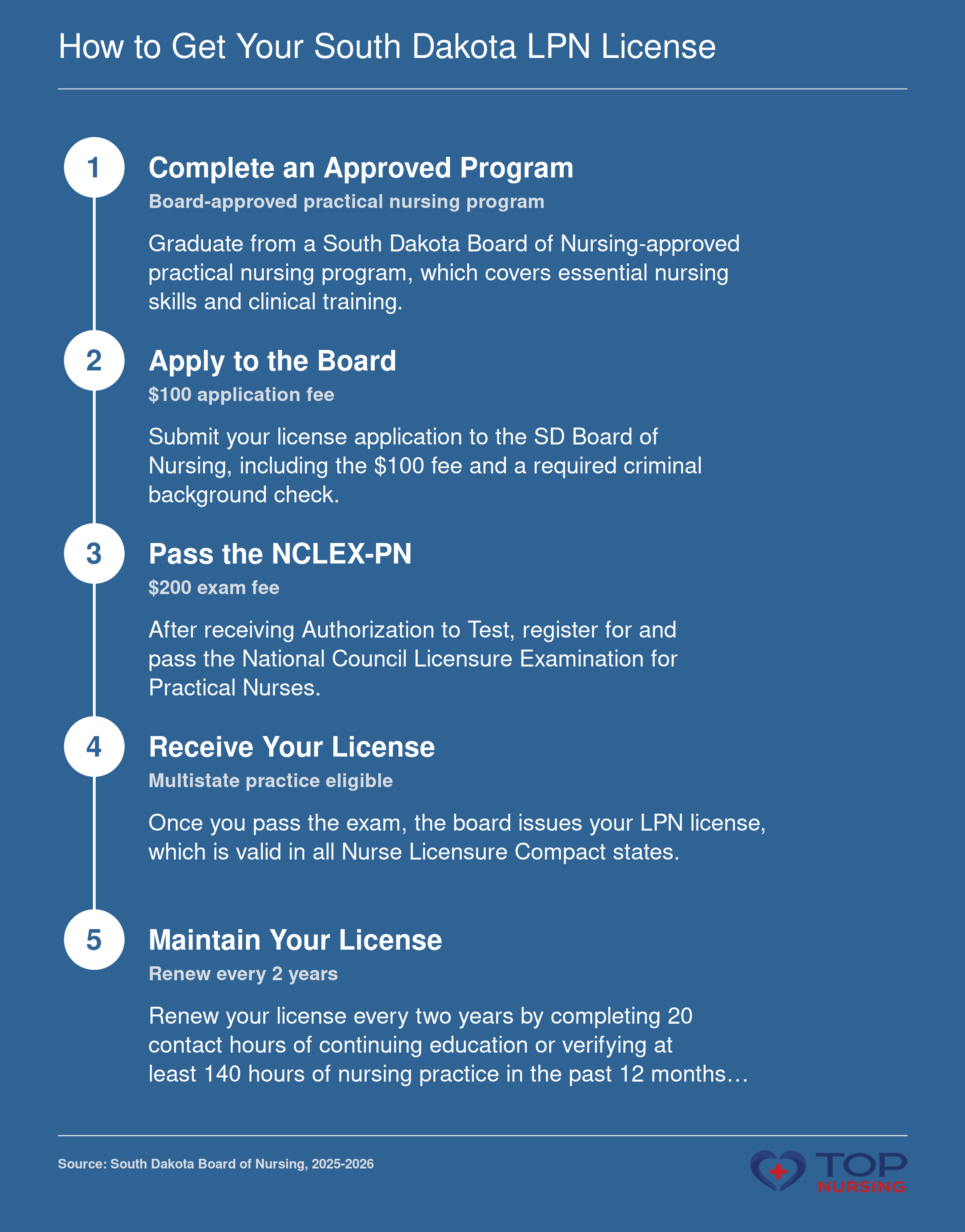 How to Get Your South Dakota LPN License