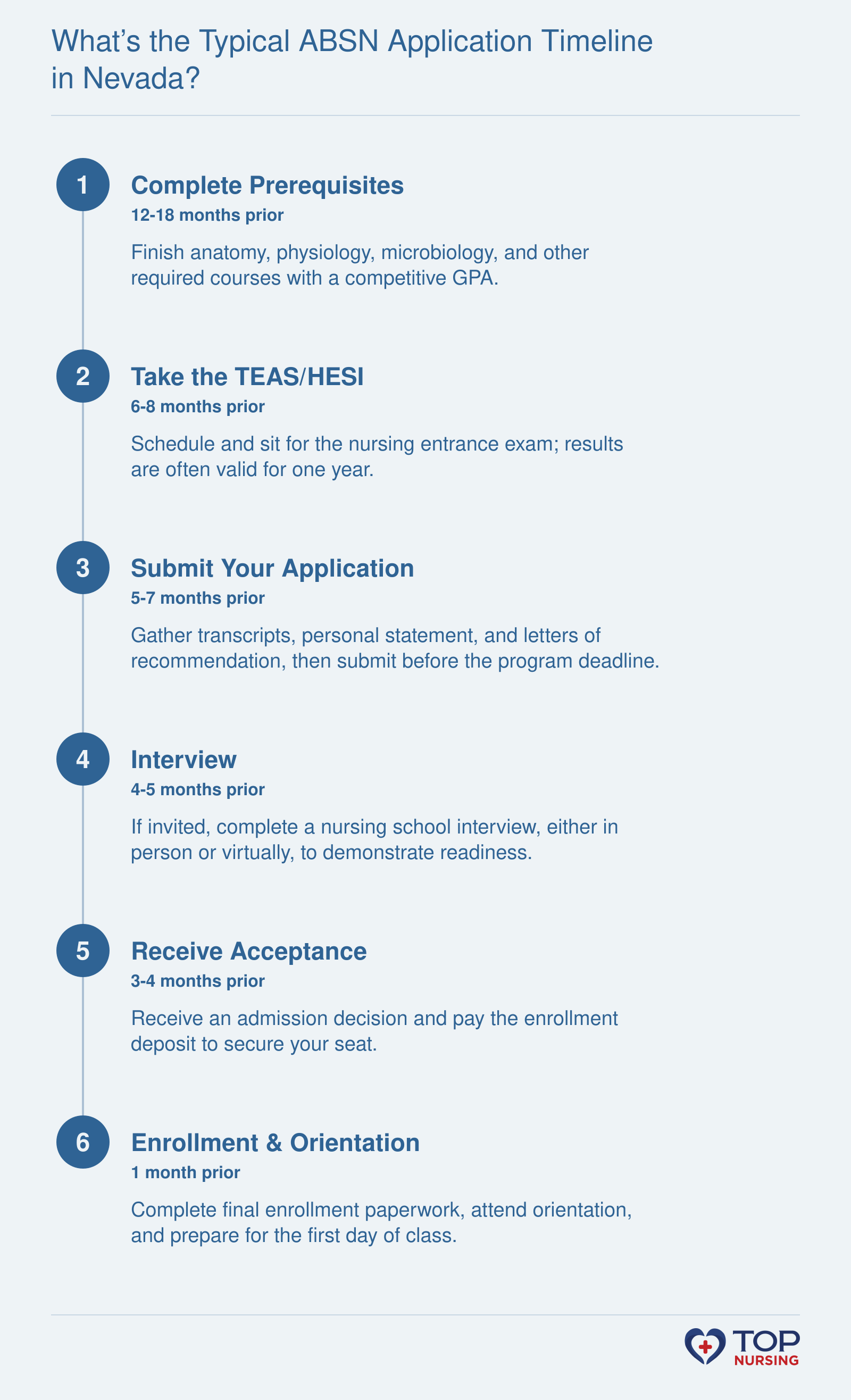 ABSN application timeline in Nevada from prerequisite completion to enrollment, including TEAS/HESI, application, interview, and acceptance.