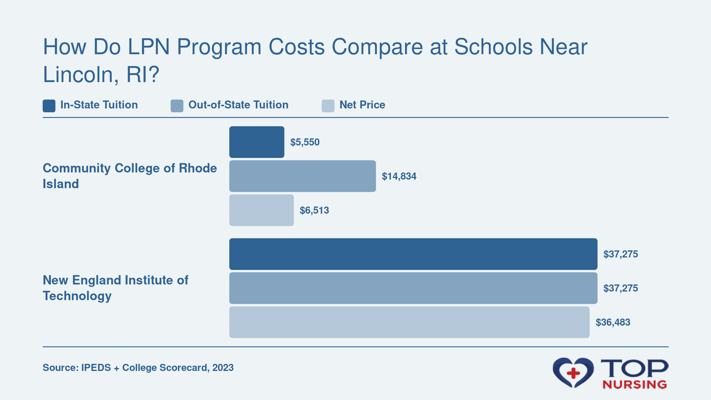 LPN program net price: $6,513 at CCRI vs. $36,483 at New England Tech, with in-state and out-of-state tuition compared.