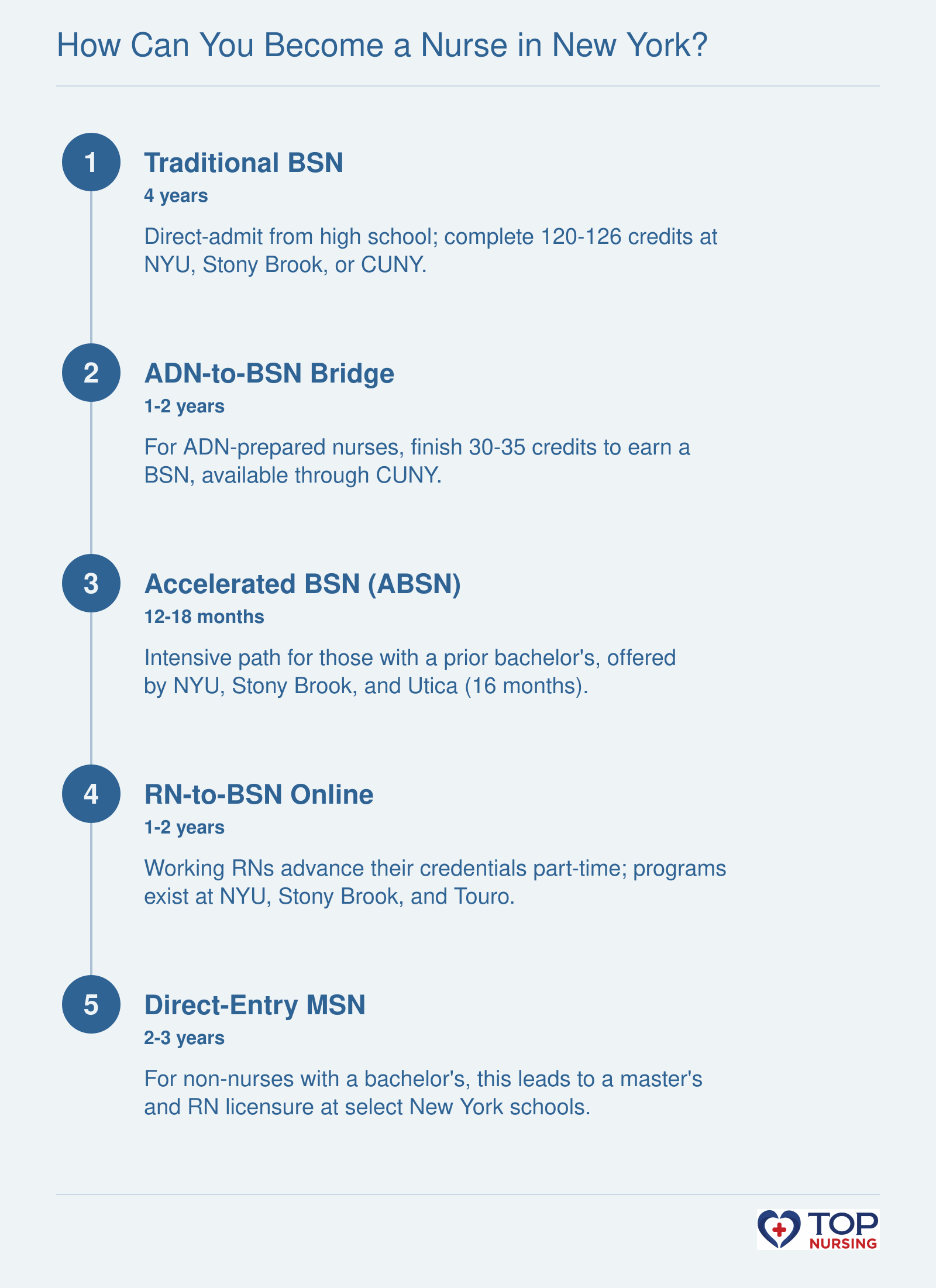 Timeline of nursing degree pathways in New York: Traditional BSN (4 years), ADN-to-BSN (1-2 years), Accelerated BSN (12-18 months), RN-to-BSN (1-2 years), Direct-Entry MSN (2-3 years).