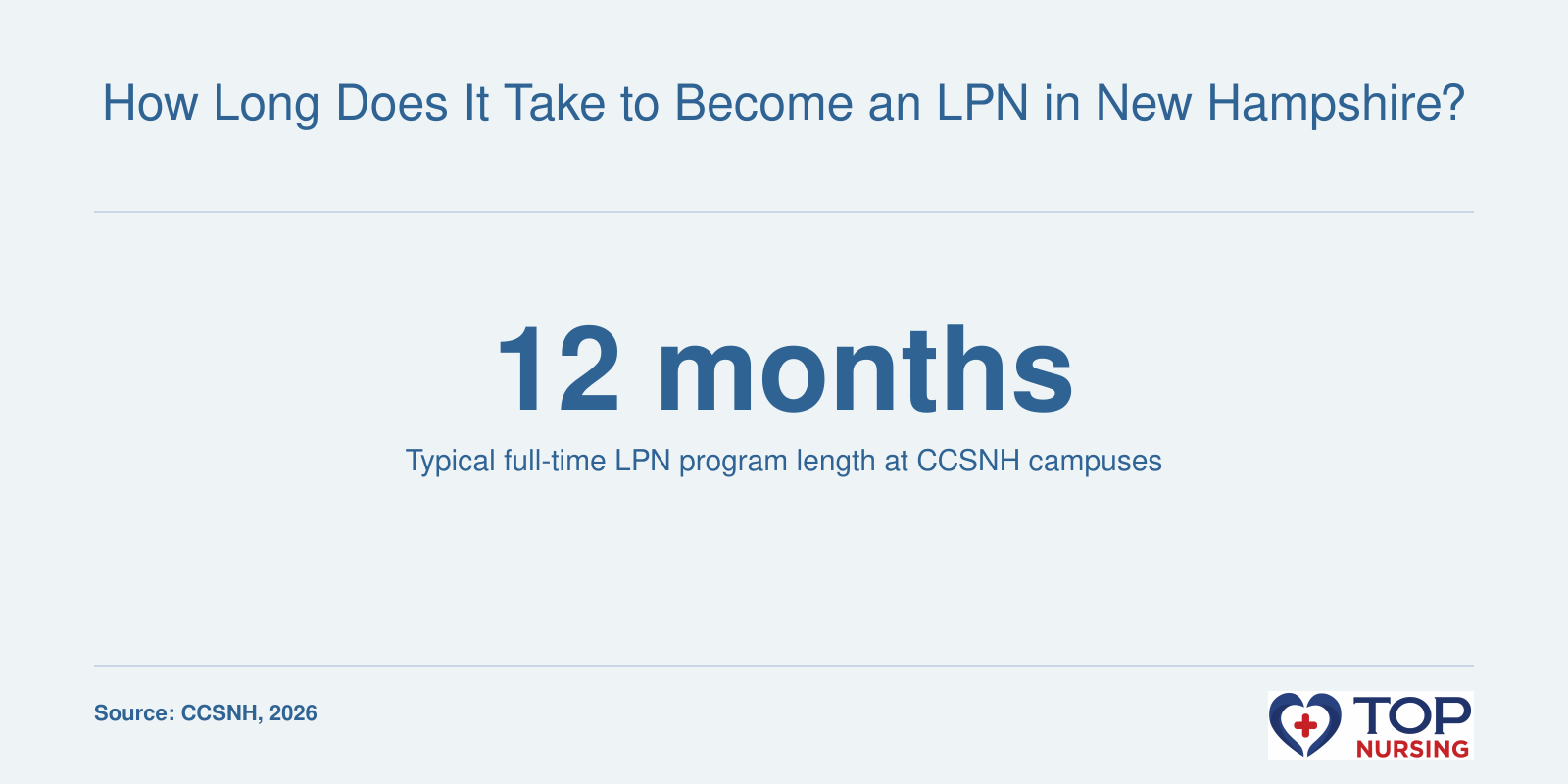 Visual of a clock showing the 12-month duration to complete a licensed practical nursing program in New Hampshire.