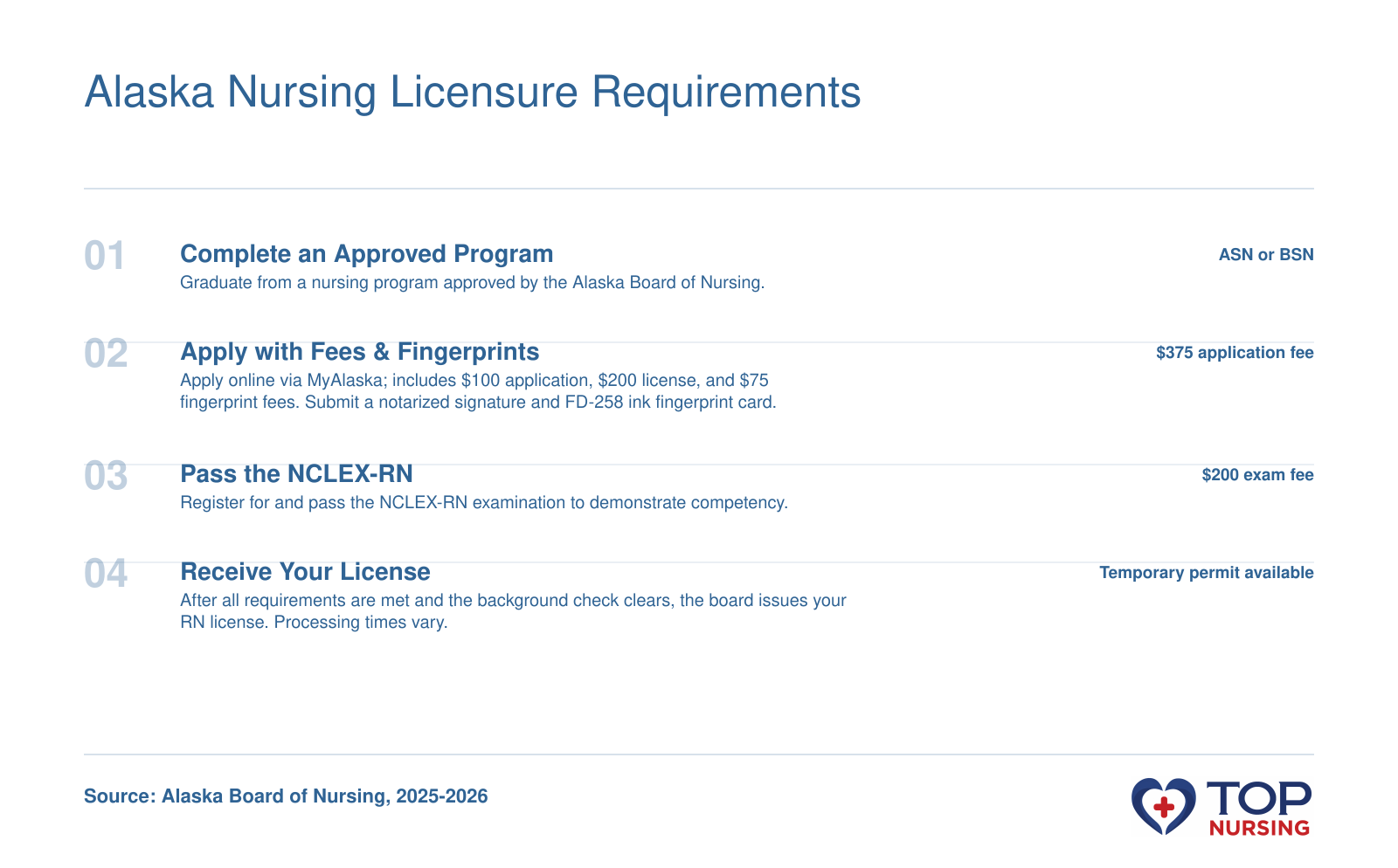 Four-step sequence to earn an Alaska RN license: graduate, apply with fees and fingerprints, pass the NCLEX-RN, and receive the license.