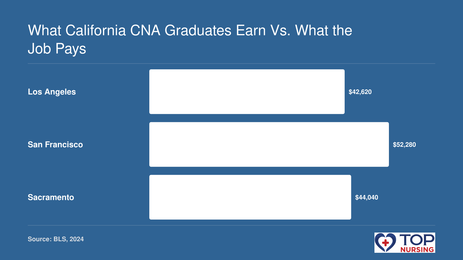 Mean annual wage for nursing assistants: Los Angeles $42,620, San Francisco $52,280, Sacramento $44,040 per BLS 2024 data.