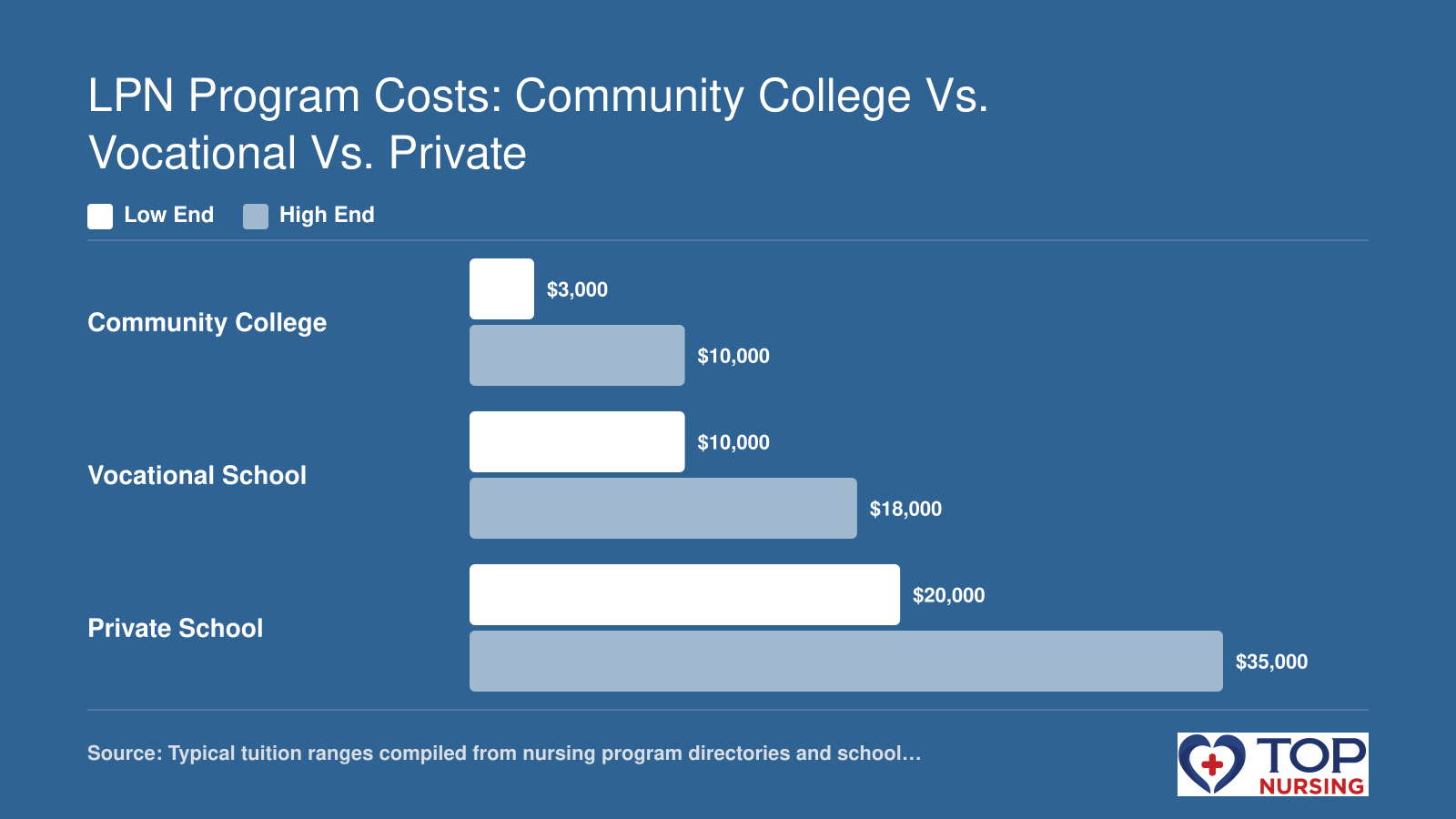 Bar chart comparing low and high end tuition ranges for LPN programs across community college, vocational, and private school types, with costs from $3,000 to $35,000.