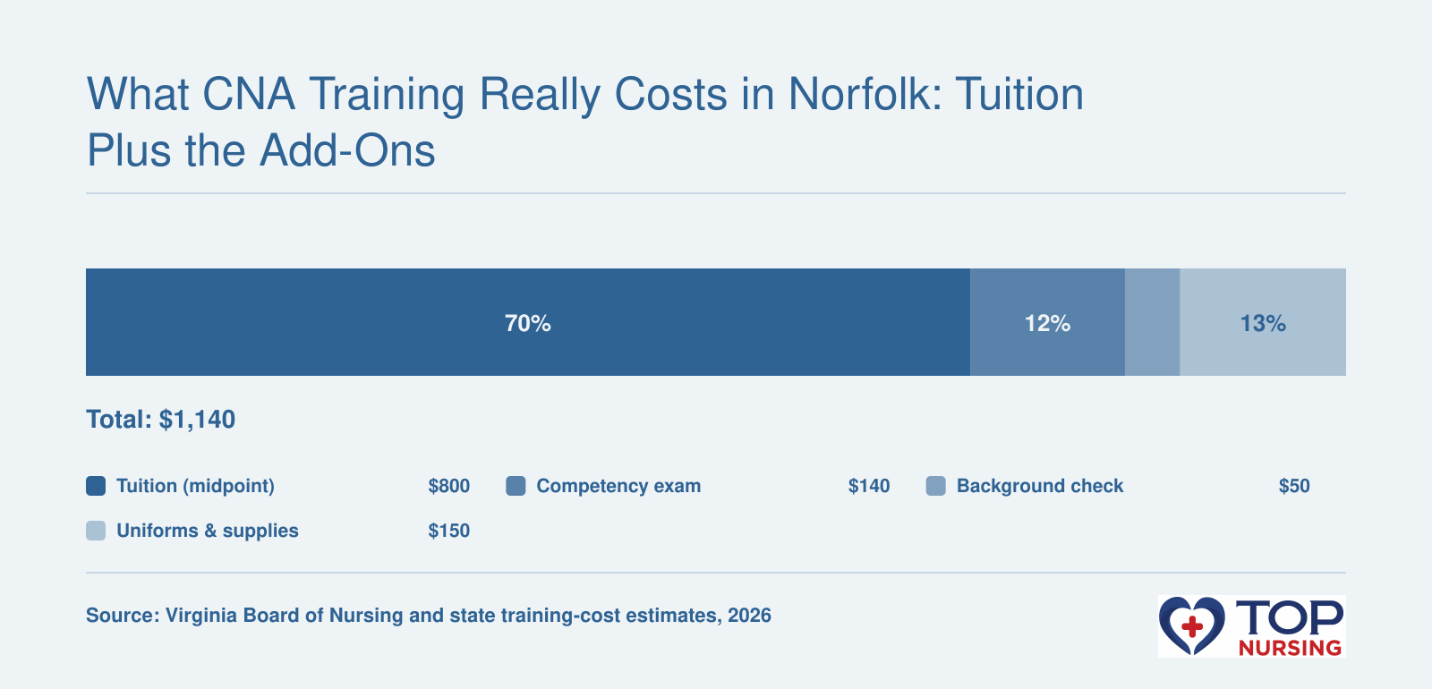 Sample Norfolk CNA budget: $800 tuition, $140 exam, $50 background check, $150 uniforms and supplies, $1,140 total in 2026.