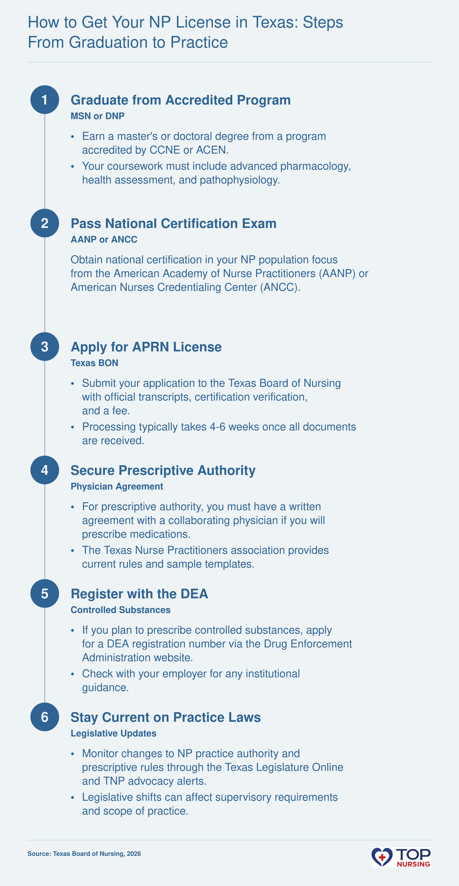 Step-by-step guide to obtaining APRN licensure in Texas, including board application, prescriptive authority, and DEA registration.