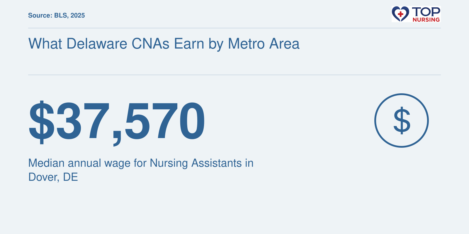 Median annual wage of $37,570 for Nursing Assistants in Dover, DE, according to BLS 2025 data.