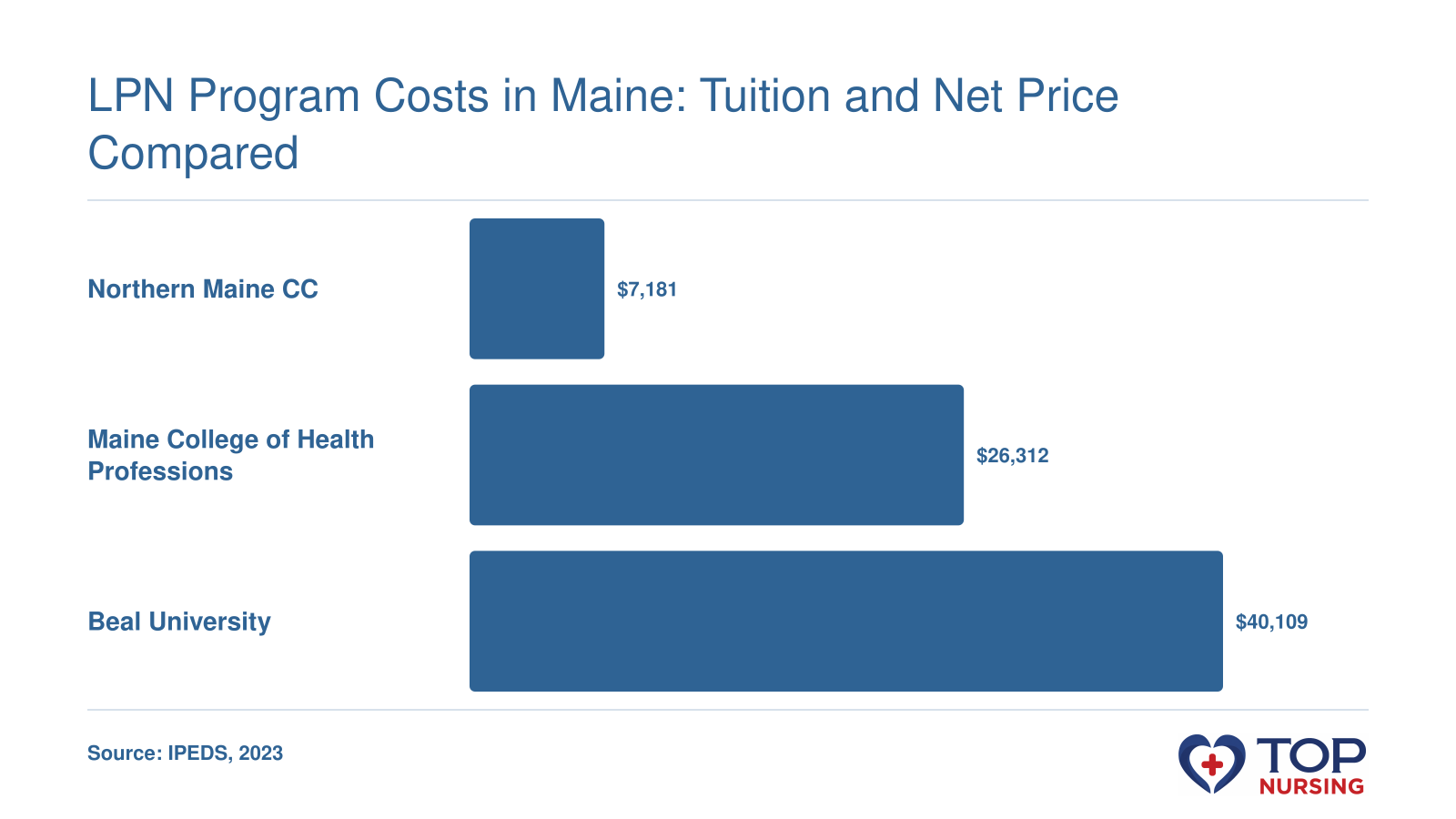 Net price after aid at three Maine LPN programs: Northern Maine CC $7,181, MCHP $26,312, Beal University $40,109.