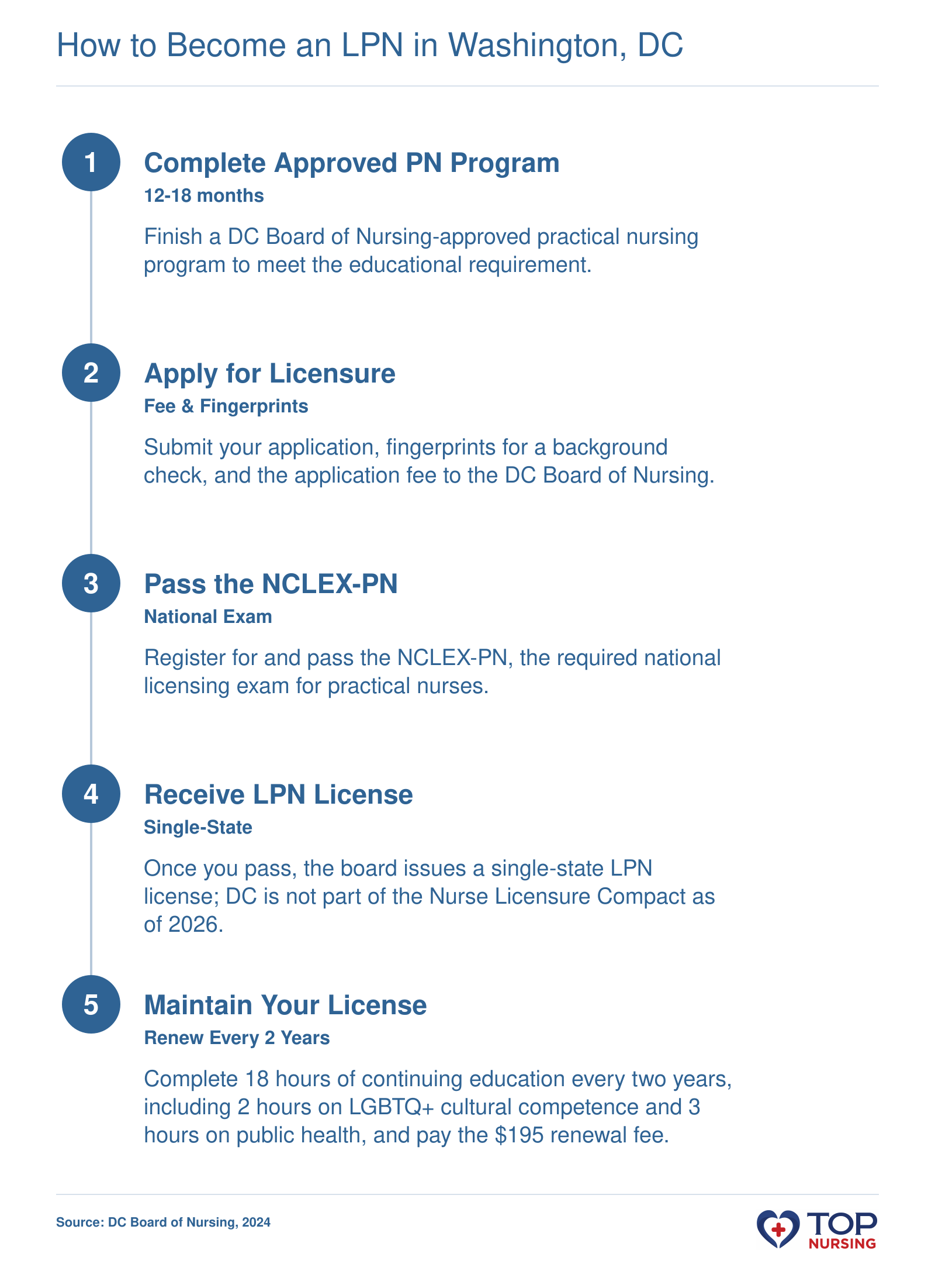 Step-by-step process for obtaining LPN licensure in Washington, DC, including program completion and exam.