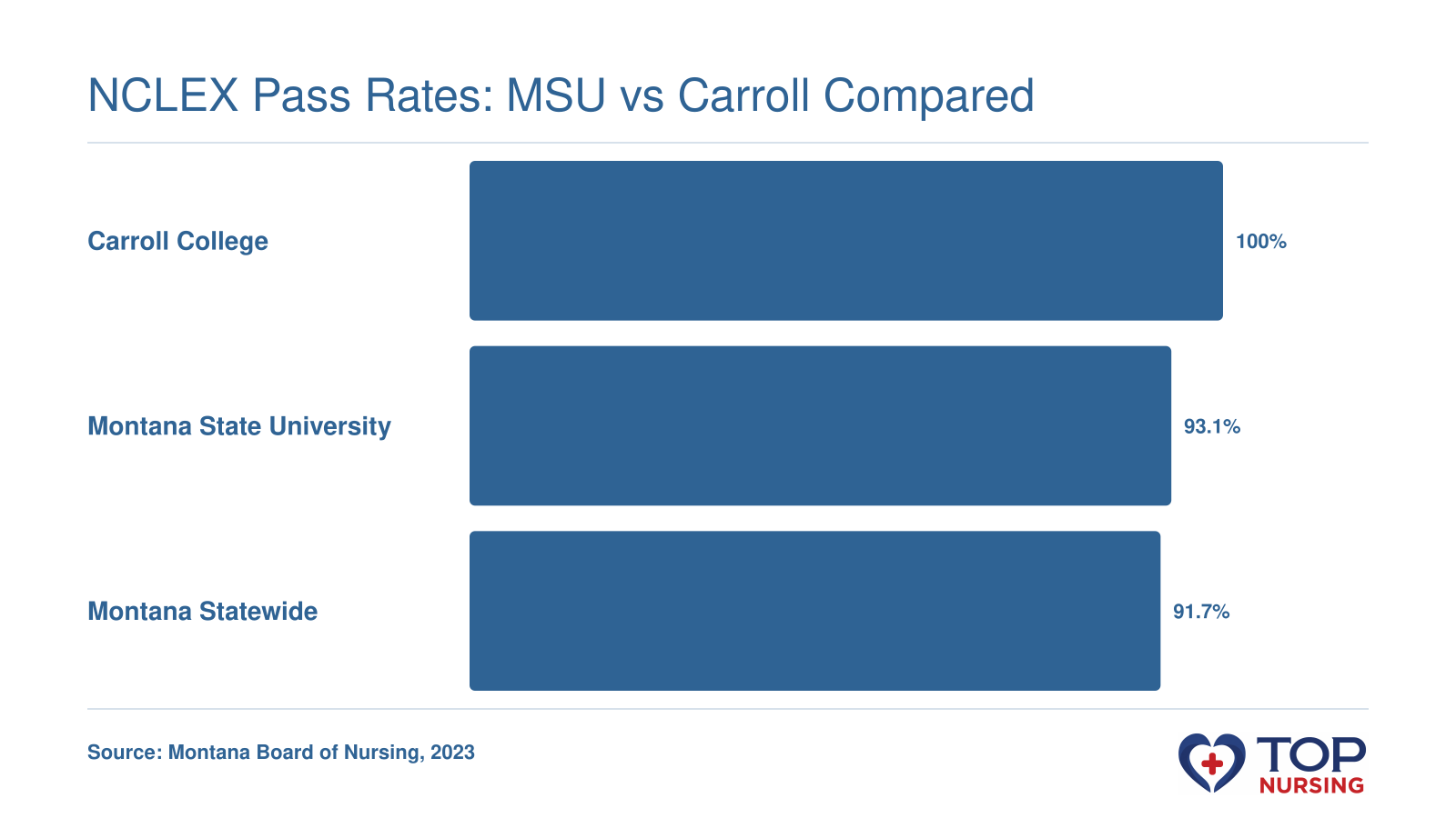 First-time NCLEX-RN pass rates in 2023: Carroll College 100%, Montana State University 93.14%, and Montana statewide average 91.71%.