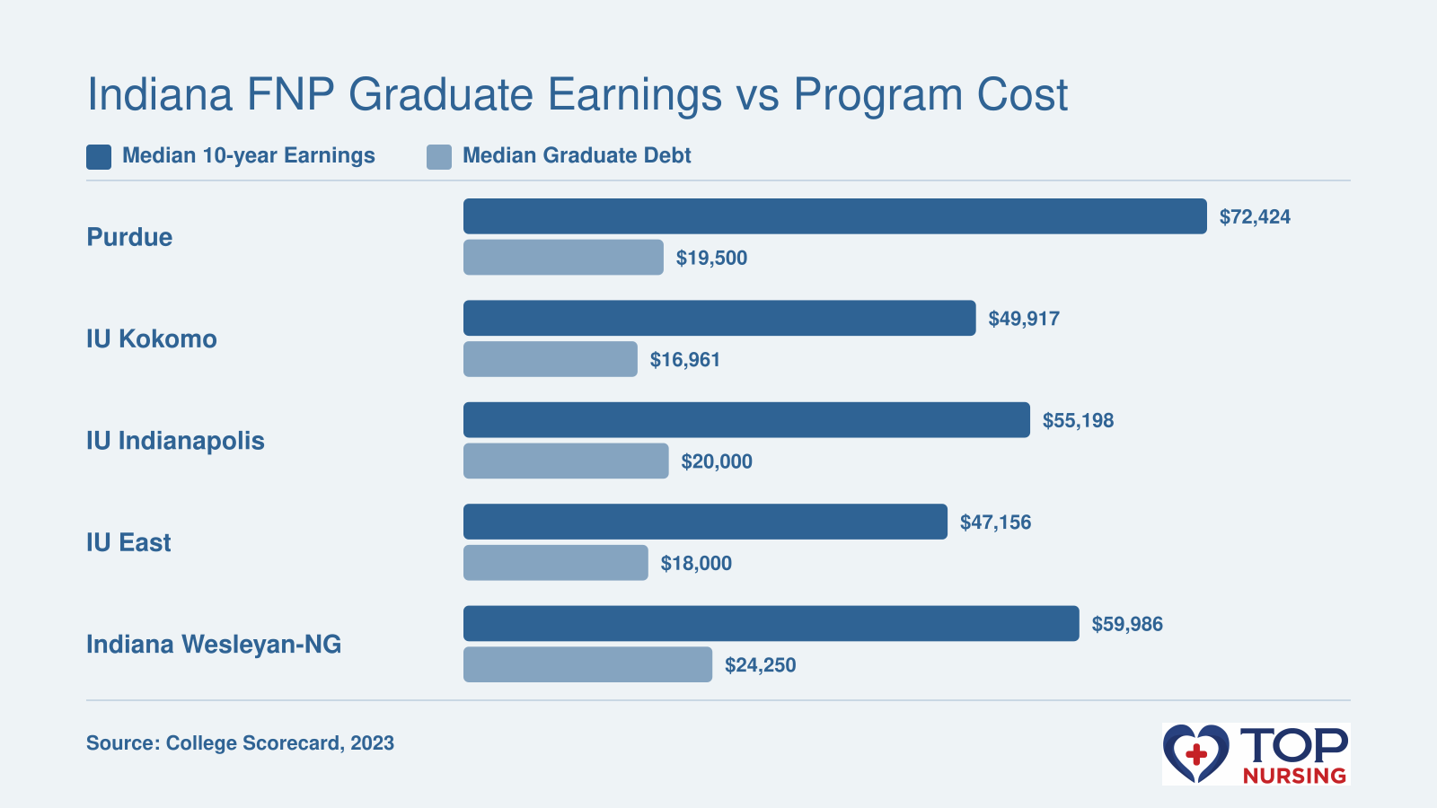 Median 10-year earnings up to $72,424 vs graduate debt as low as $16,961 for 5 Indiana NP programs, 2023.