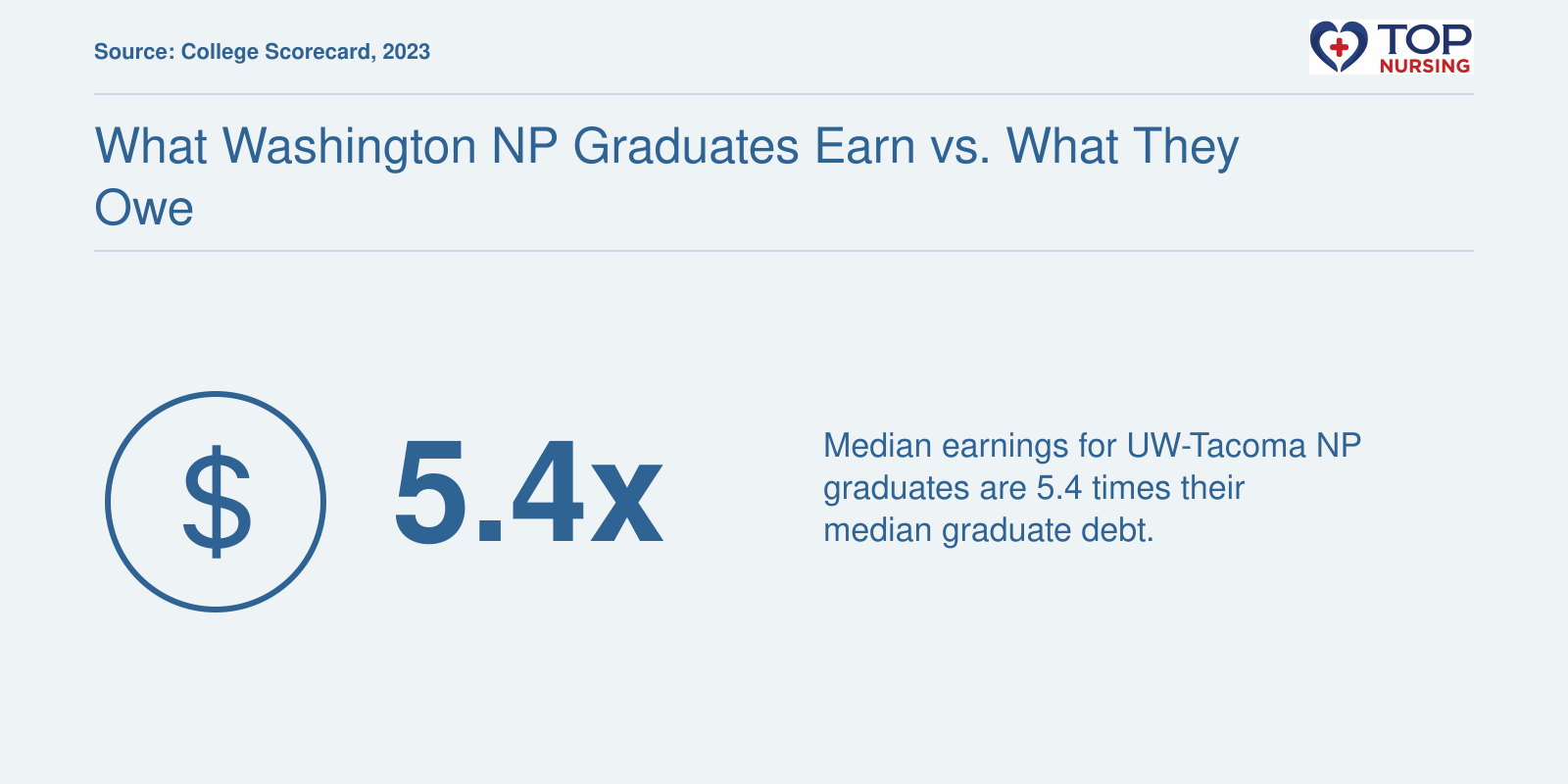 University of Washington-Tacoma NP graduates earn about $5.40 for every dollar of graduate debt, based on median earnings of $78,466 and median debt of $14,615 in 2023.