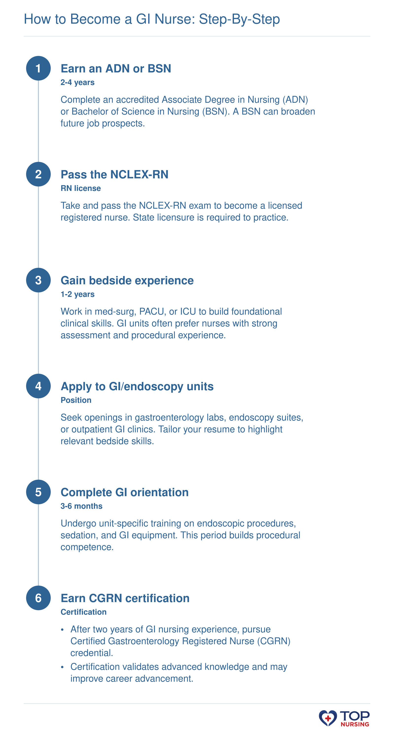 Six-step sequence: earn nursing degree, pass NCLEX, gain bedside experience, apply to GI unit, complete orientation, and earn CGRN certification.