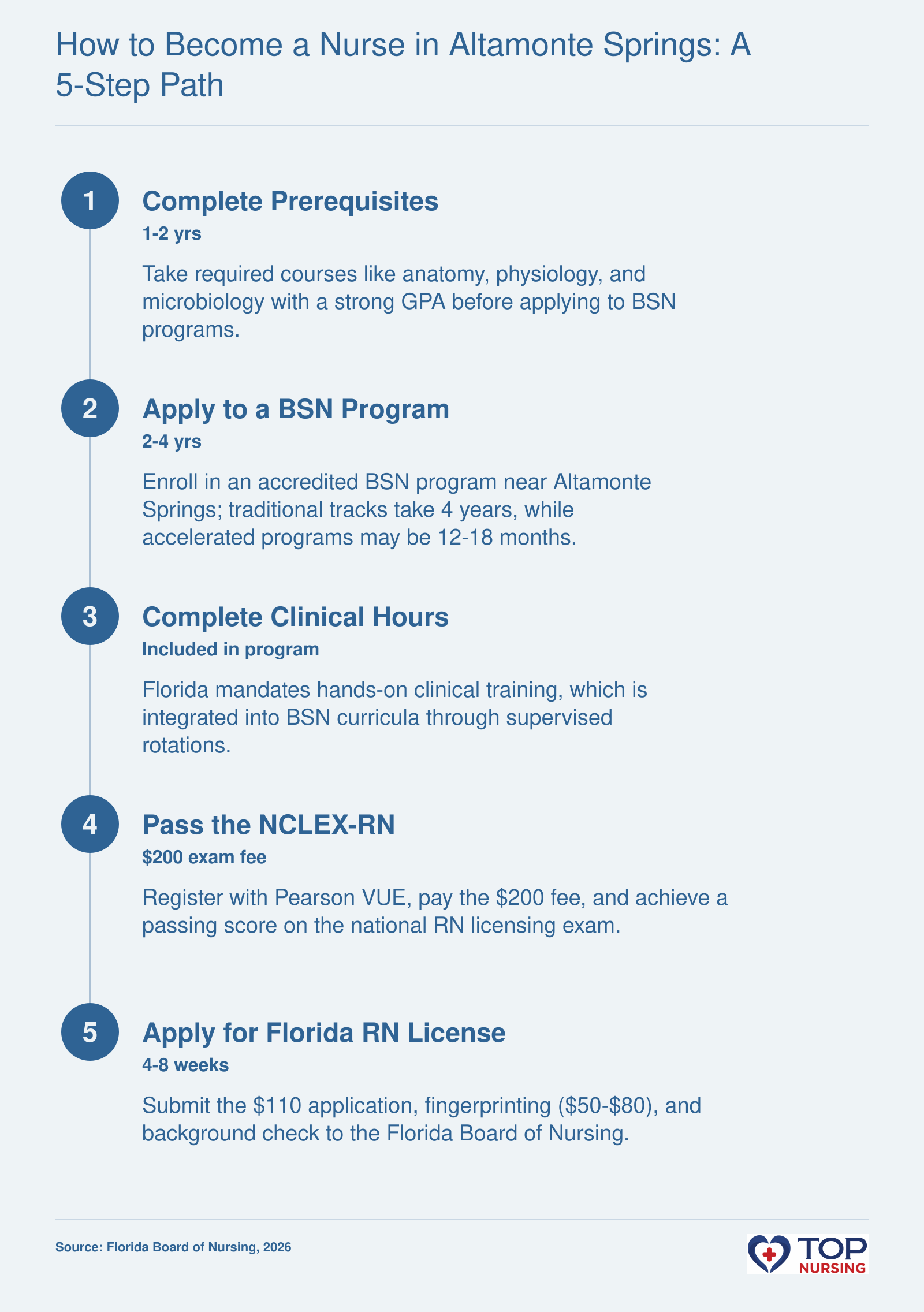 The five-step process to become a registered nurse in Florida: prerequisites, BSN program, clinical hours, NCLEX-RN, and state license.