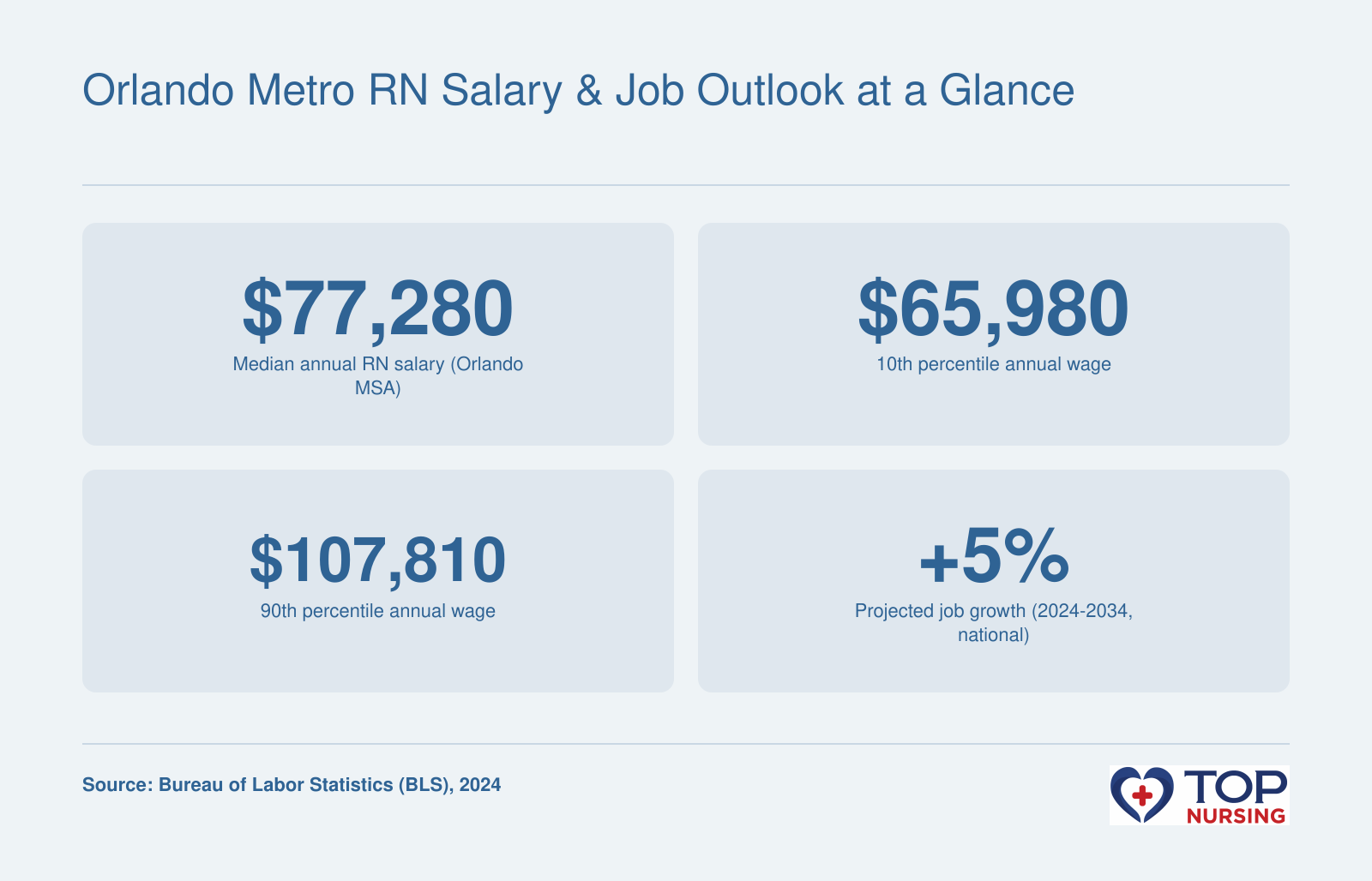 Median RN salary $77,280 in Orlando metro, 2024; 10th percentile $65,980; 90th percentile $107,810; projected national growth 5% through 2034.