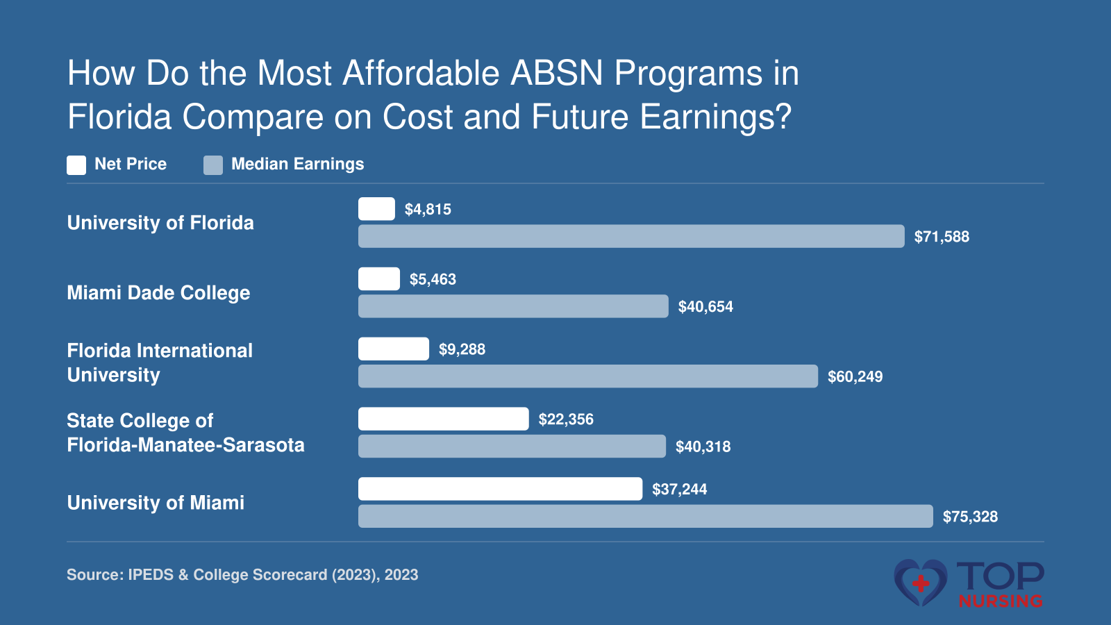 Net price from $4,815 at UF to $37,244 at UM, median earnings from $40,318 to $75,328 among five Florida ABSN programs in 2023.
