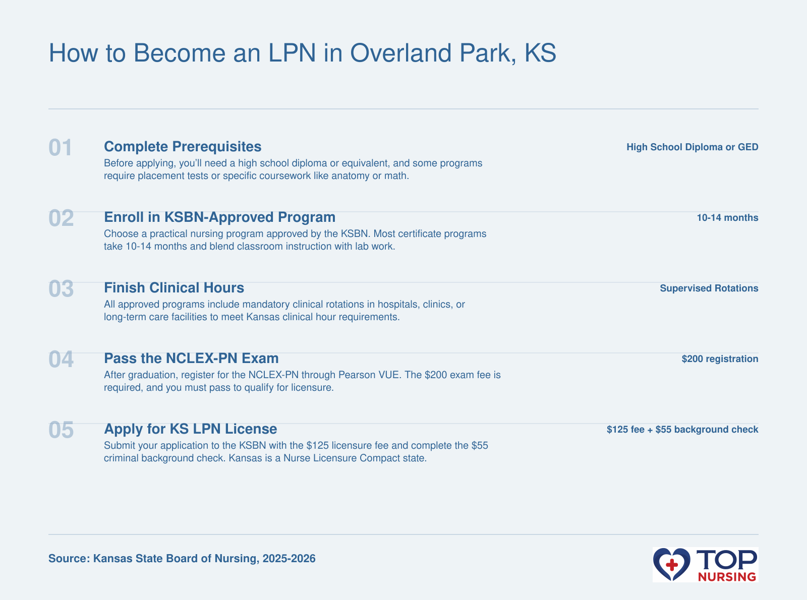5-step path to LPN licensure in Kansas: prerequisites, approved program, clinical hours, NCLEX-PN, and license application