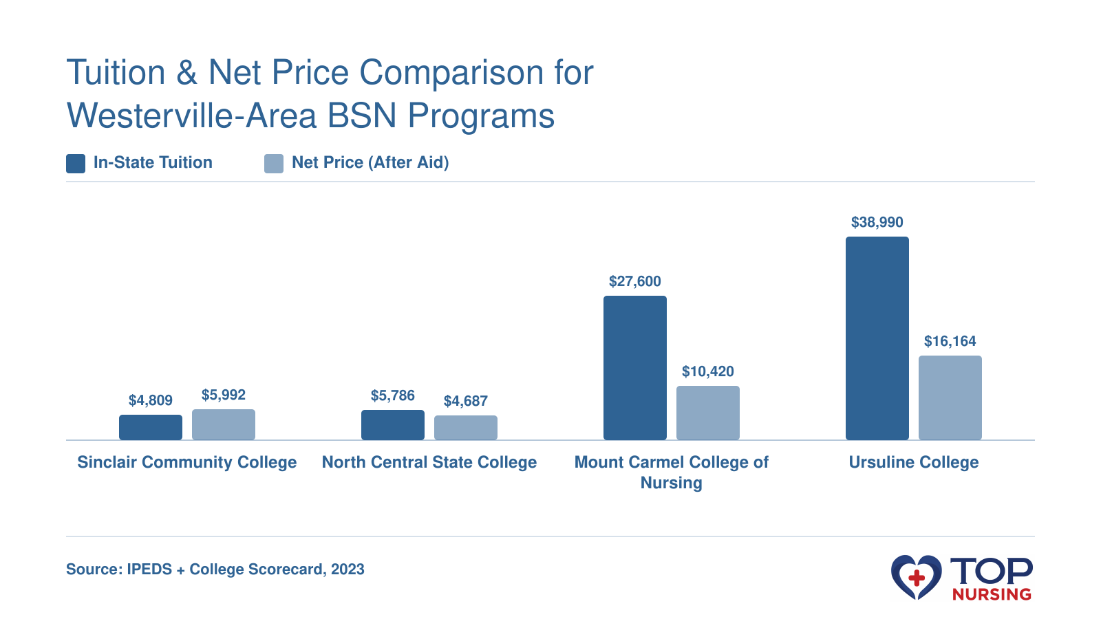 Bar chart showing in-state tuition and average net price after financial aid for four BSN programs near Westerville, OH: North Central State College ($5,786 tuition, $4,687 net), Sinclair Community College ($4,809, $5,992), Mount Carmel College of Nursing ($27,600, $10,420), and Ursuline College ($38,990, $16,164). Data from IPEDS, 2023.