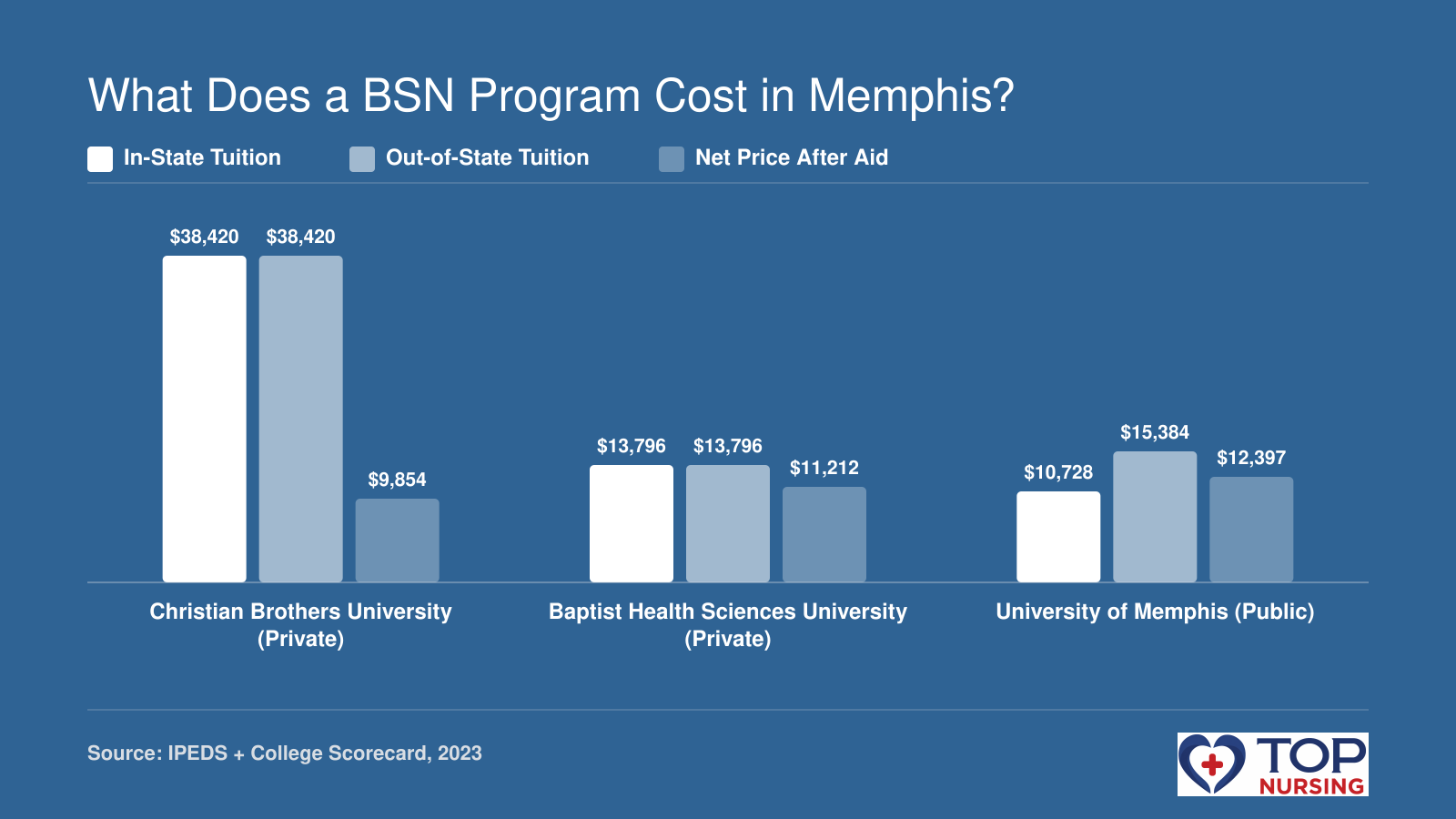 In-state tuition, out-of-state tuition, and net price after aid for three BSN programs in Memphis: Christian Brothers University, Baptist Health Sciences University, and University of Memphis.