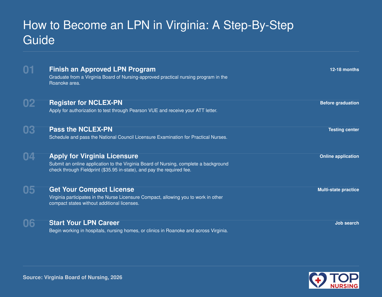 Step-by-step guide to LPN licensure in Virginia, from program completion to compact license issuance.