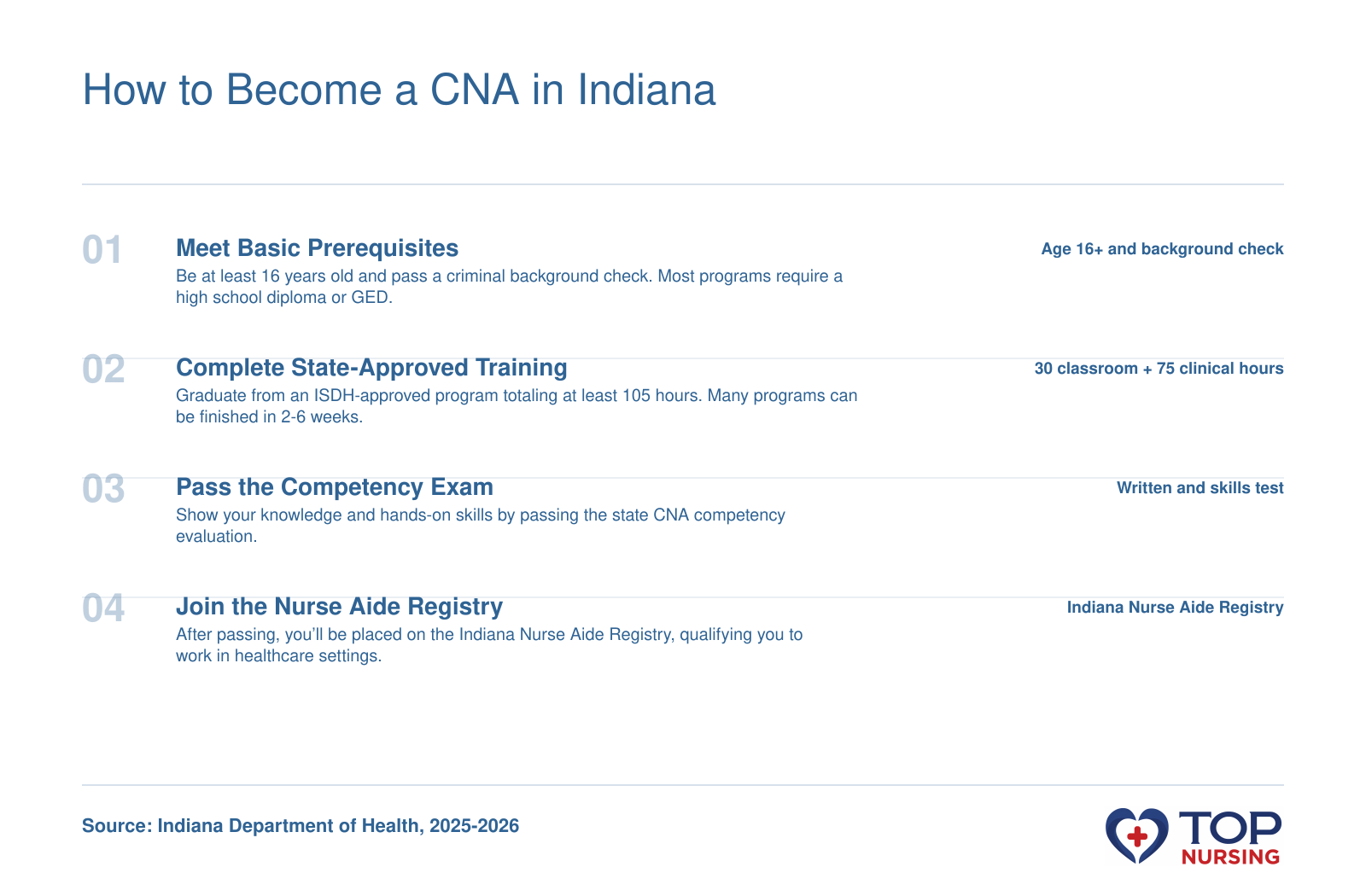 Four-step process: meet prerequisites, complete 105-hour ISDH-approved training, pass competency exam, and get listed on the Indiana Nurse Aide Registry.