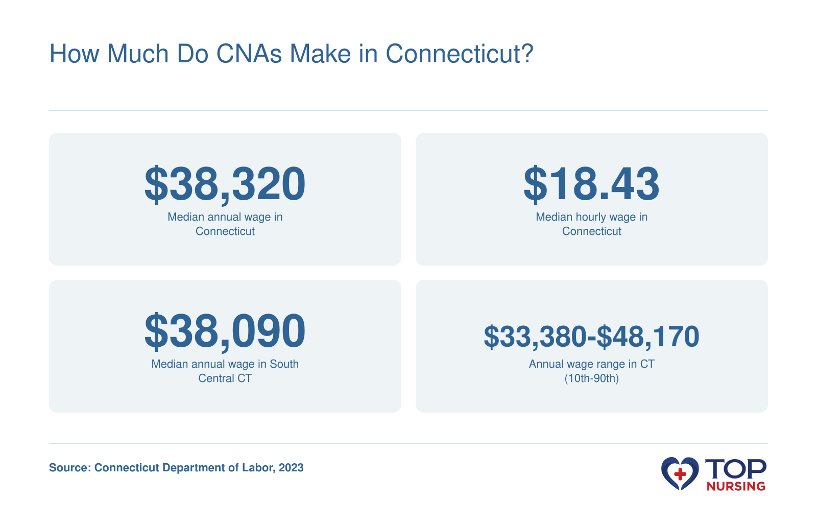 Connecticut CNAs earn a median annual wage of $38,320 and a median hourly wage of $18.43 in 2023.