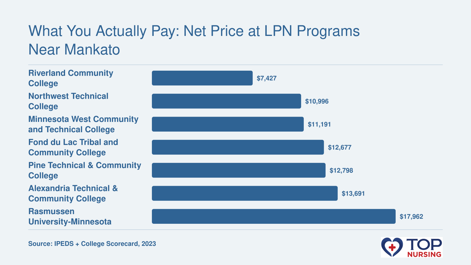 Bar chart comparing net price after aid at seven LPN programs near Mankato, MN, ranging from $7,427 to $17,962 in 2023.