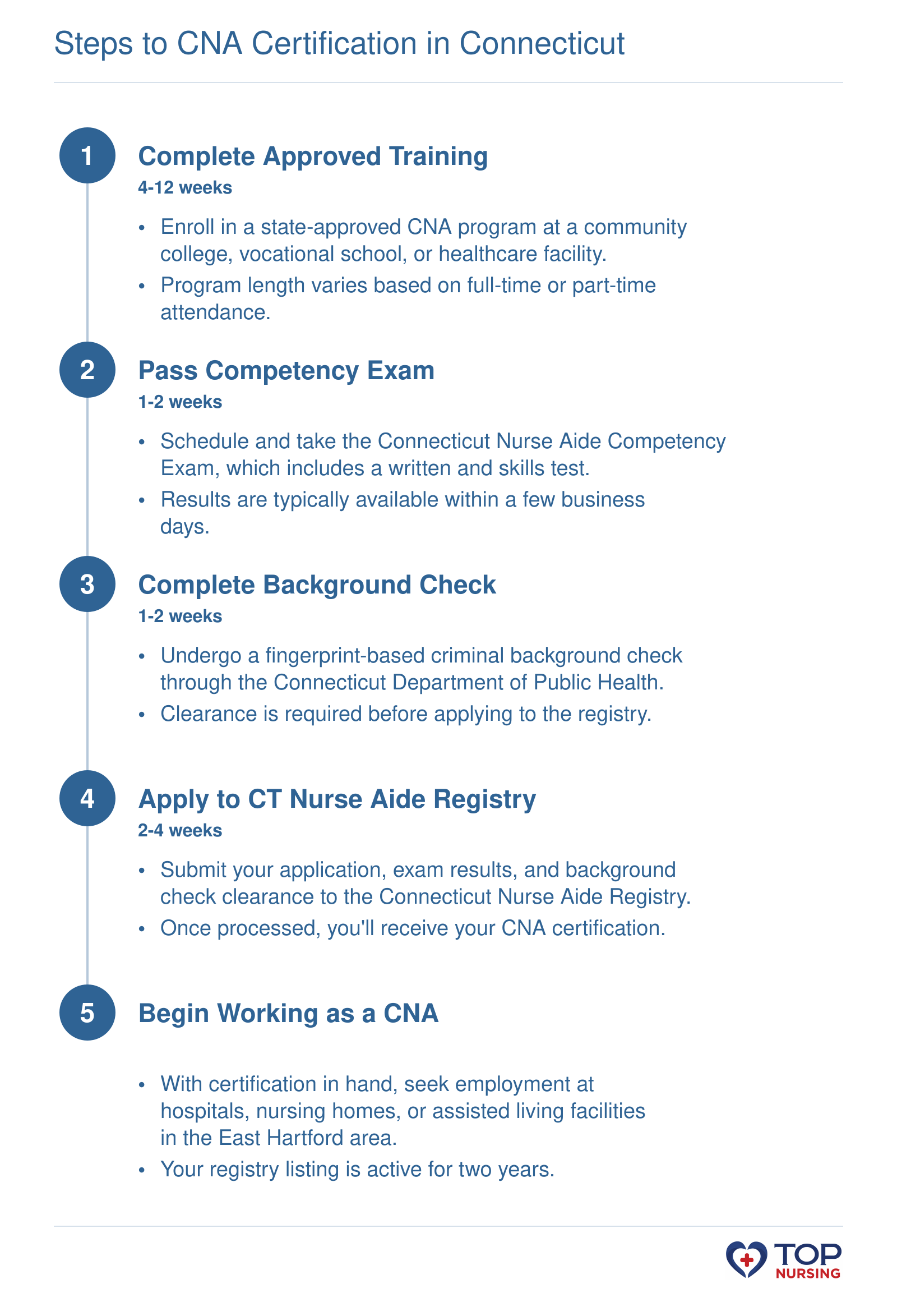 Steps and typical timeline for CNA certification in Connecticut: training, exam, background check, registry, employment.