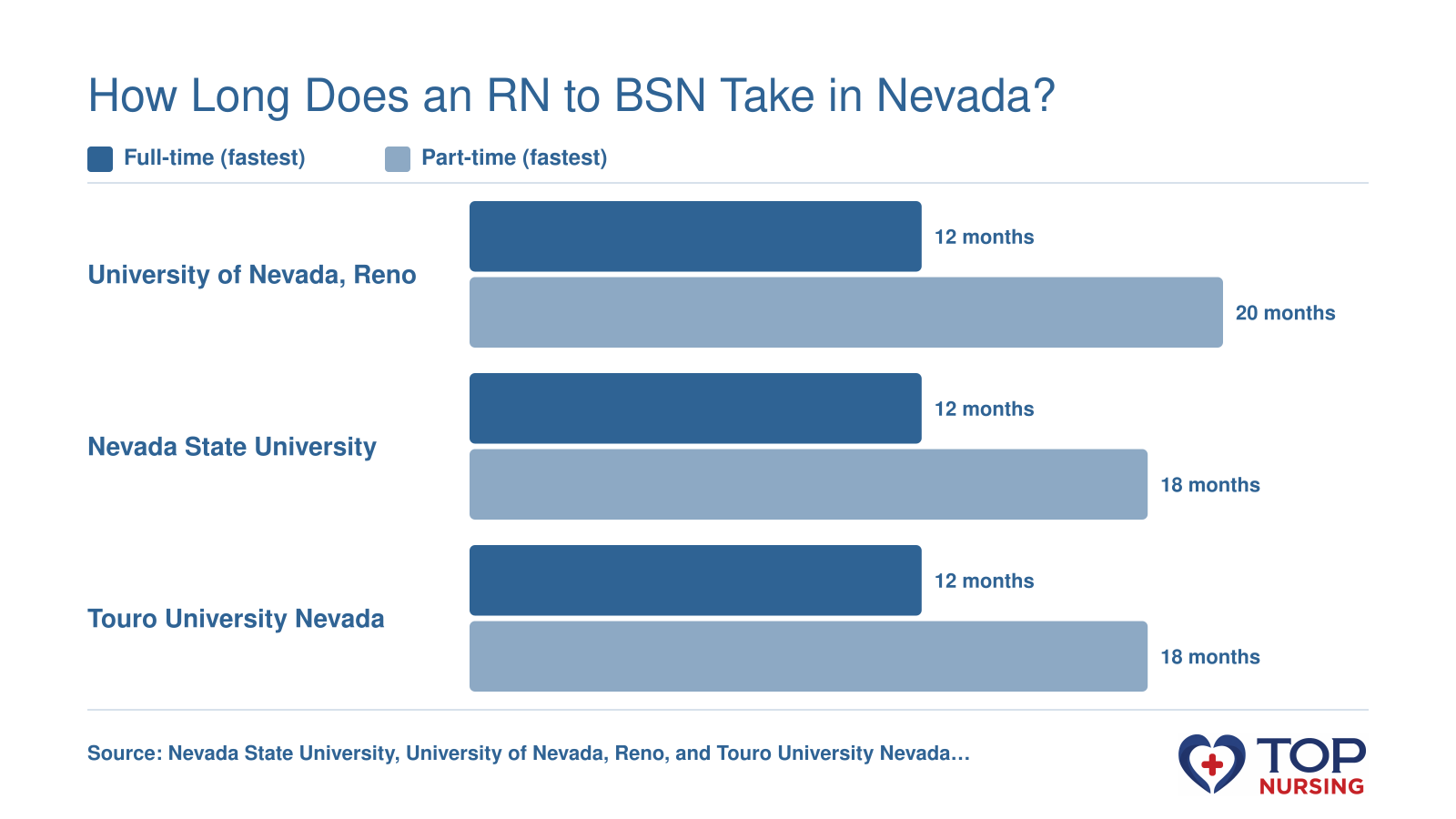 Bar chart comparing fastest full-time and part-time completion times in months across three Nevada RN to BSN programs: UNR, Nevada State, and Touro, all achieving 12 months full-time; part-time ranges from 18 to 20 months.