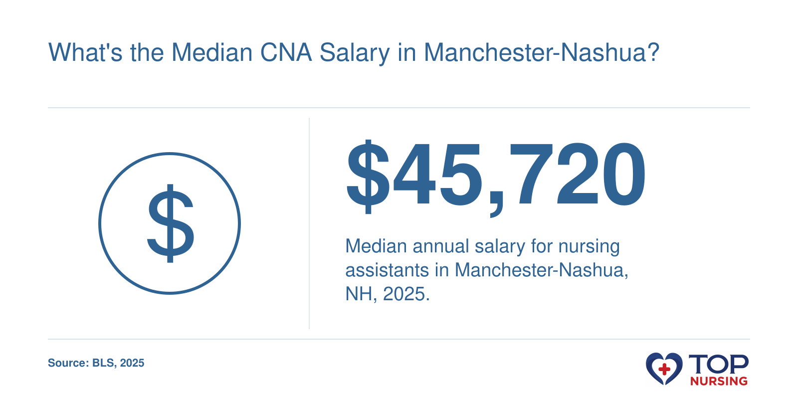Median salary of $45,720 for nursing assistants in Manchester-Nashua, NH, in 2025, per BLS.