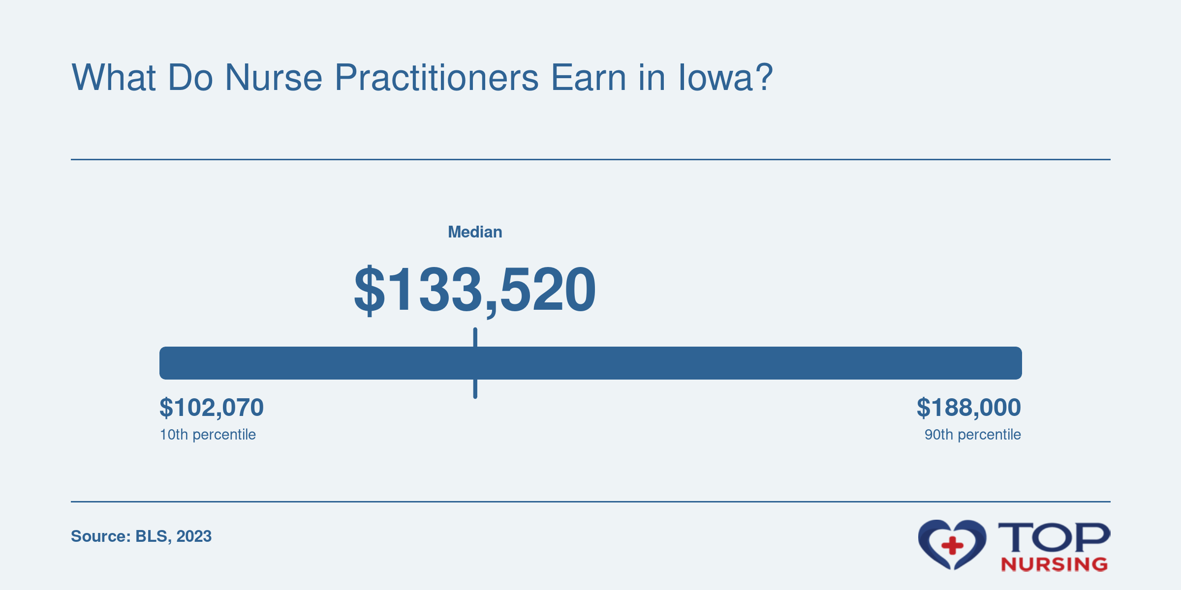 Salary distribution for nurse practitioners in Iowa showing percentile wages from $102,070 to $188,000, with national median line at $126,260.