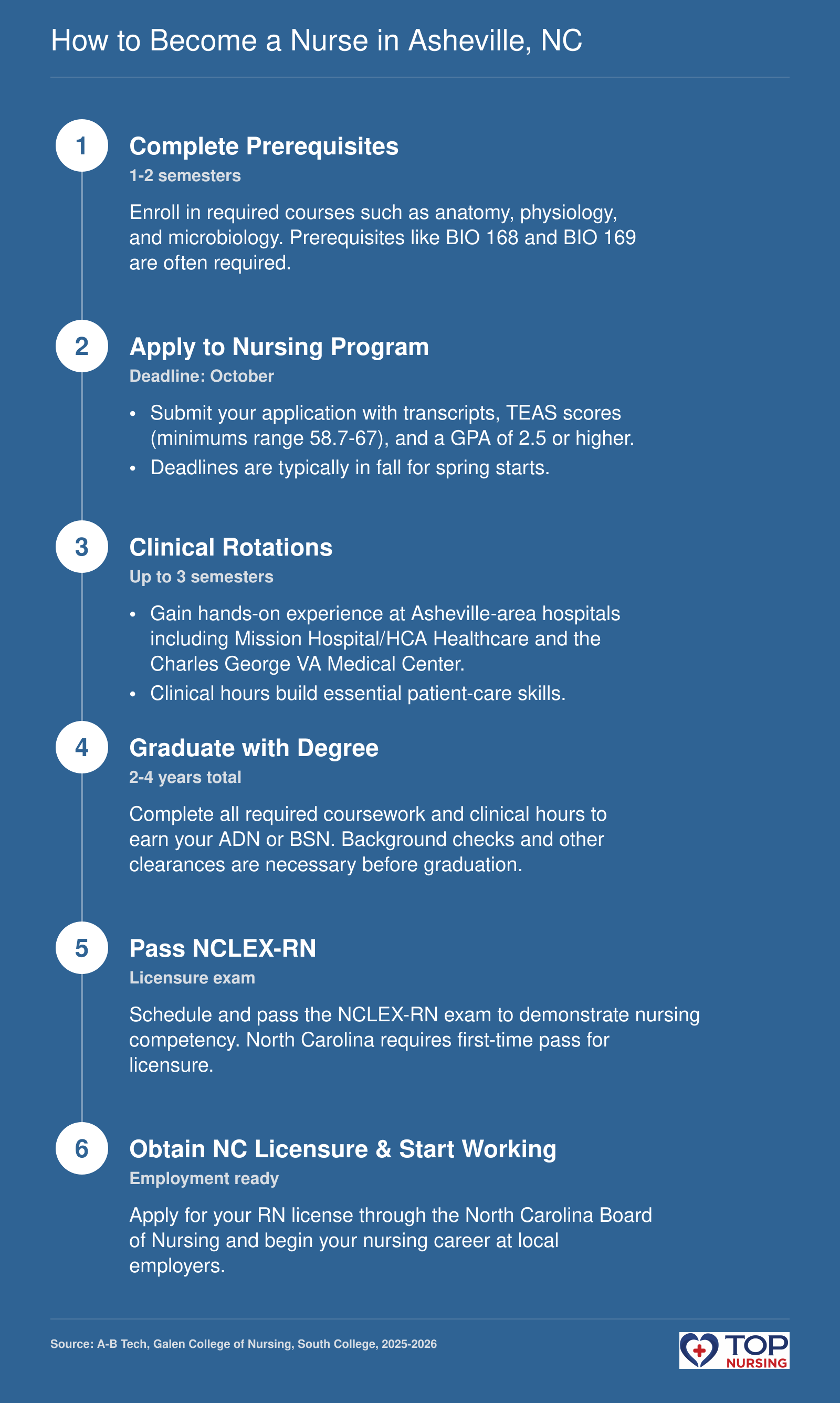 Pathway to RN licensure in Asheville: prerequisites, program admission, clinical rotations at Mission Hospital and the VA, NCLEX-RN, and employment.