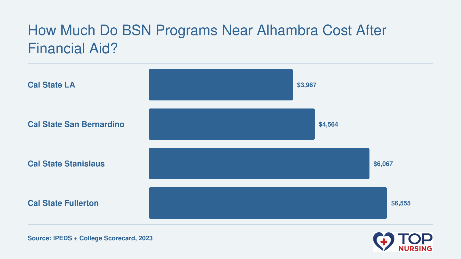 Net price after aid for four public BSN programs near Alhambra, from $3,967 (Cal State LA) to $6,555 (Cal State Fullerton), per 2023 institutional averages.