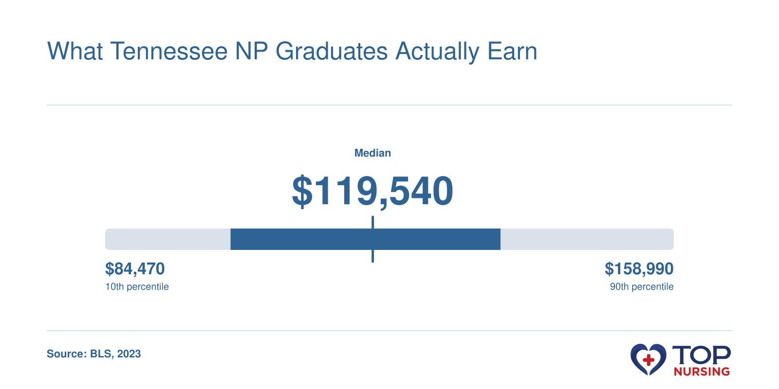 Nurse practitioner salary distribution in Tennessee: 10th percentile $84,470, median $119,540, 90th percentile $158,990 (BLS 2023).