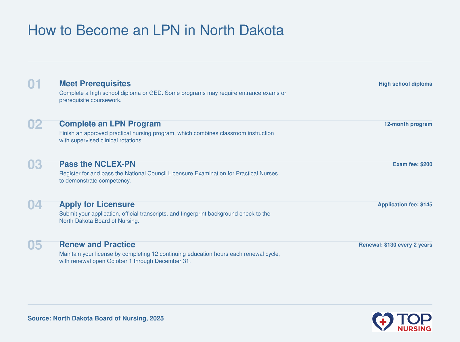 Step-by-step path to LPN licensure in North Dakota: prerequisites, program admission, 12-month program, NCLEX-PN exam, board licensure, and nursing practice.
