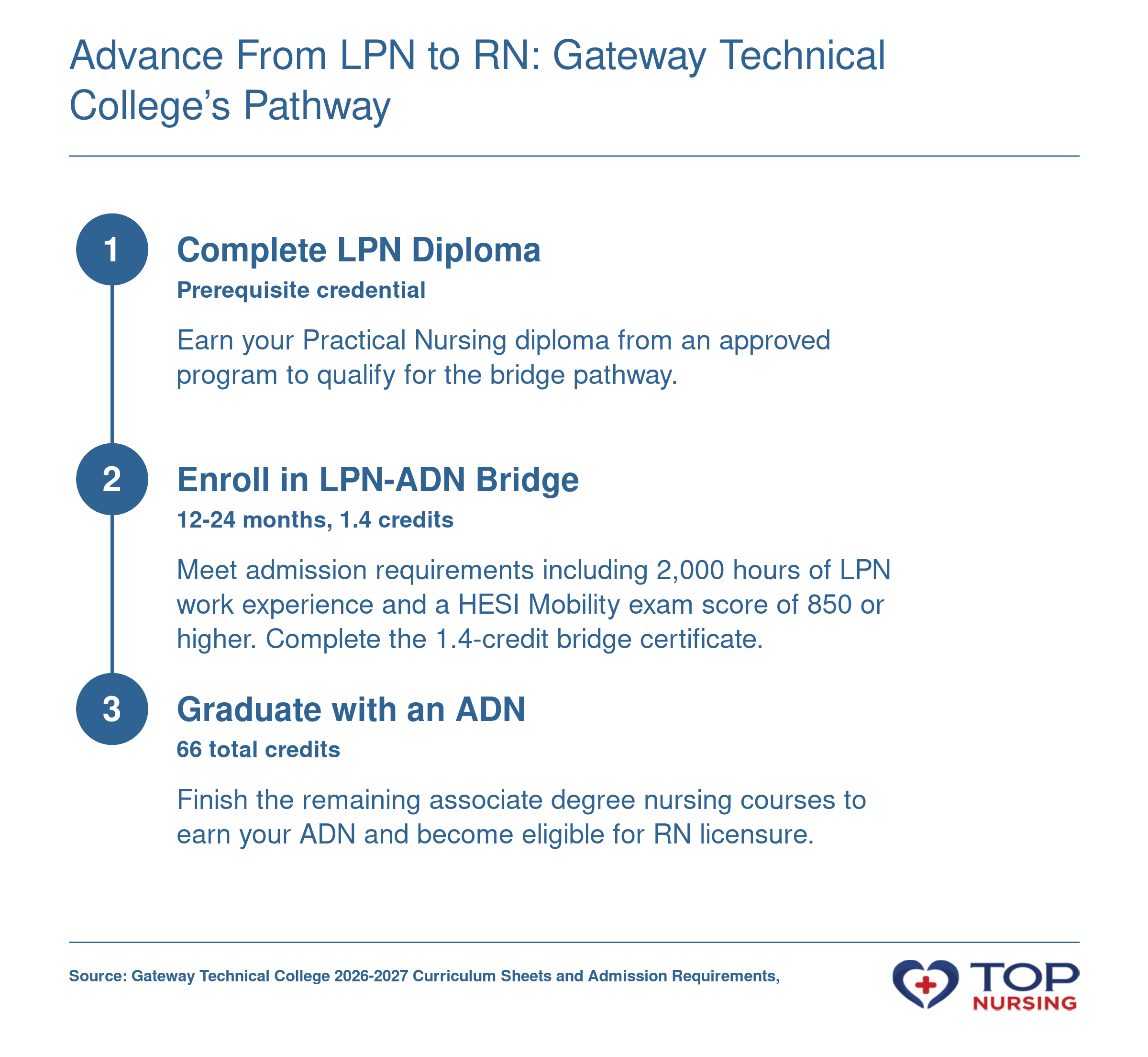 Three-step LPN to ADN pathway at Gateway Technical College: diploma, bridge certificate, associate degree, 2026-2027