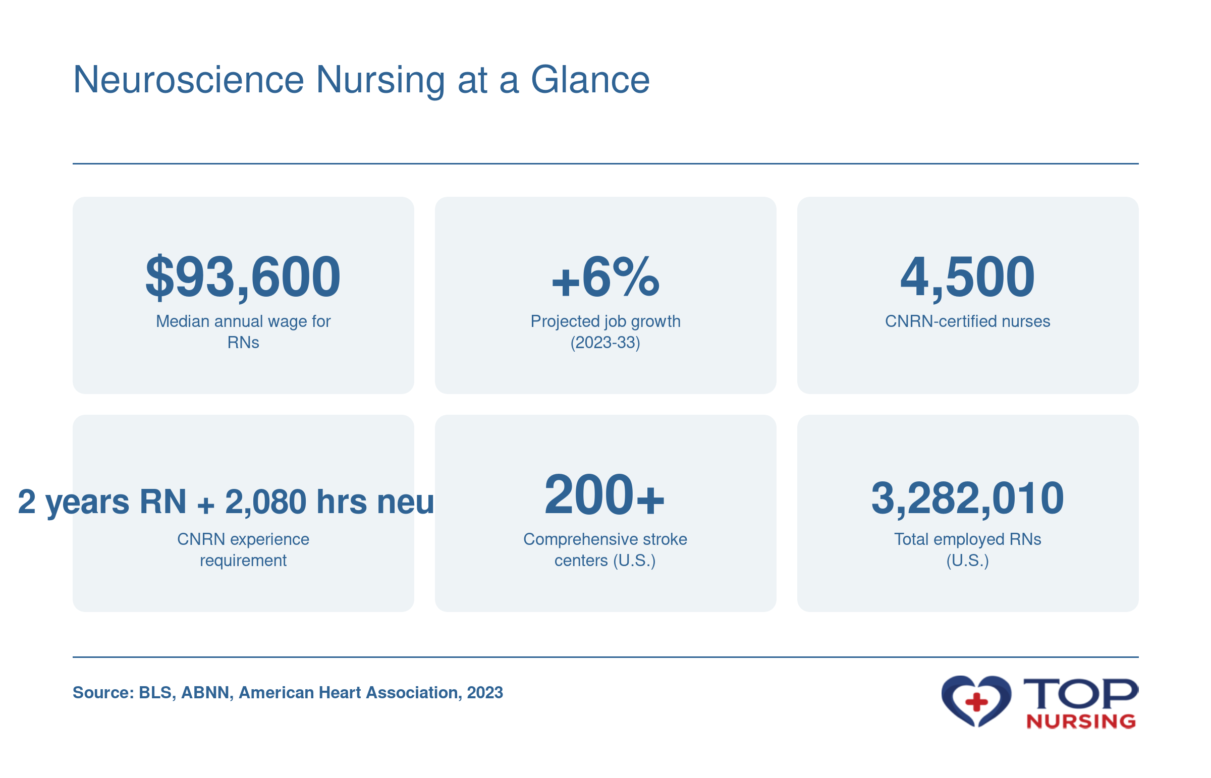 Key figures on neuroscience nursing including salary, job growth, certification counts, and care settings.