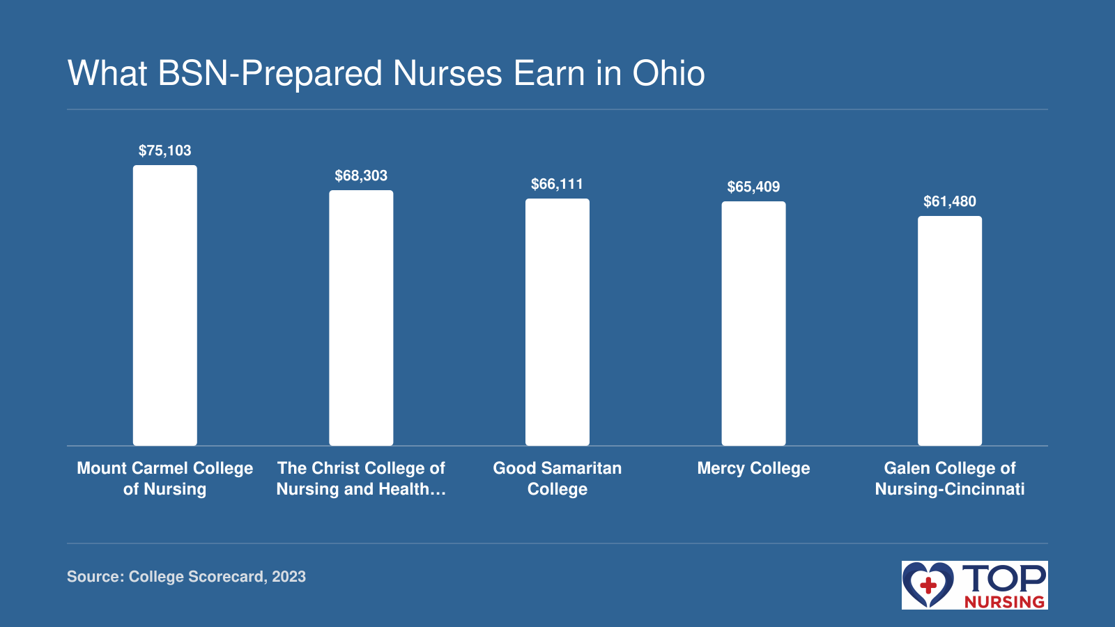 Median earnings 10 years after entry for graduates of five Ohio nursing schools: Mount Carmel College of Nursing $75,103, The Christ College of Nursing and Health Sciences $68,303, Good Samaritan College $66,111, Mercy College $65,409, Galen College of Nursing-Cincinnati $61,480.