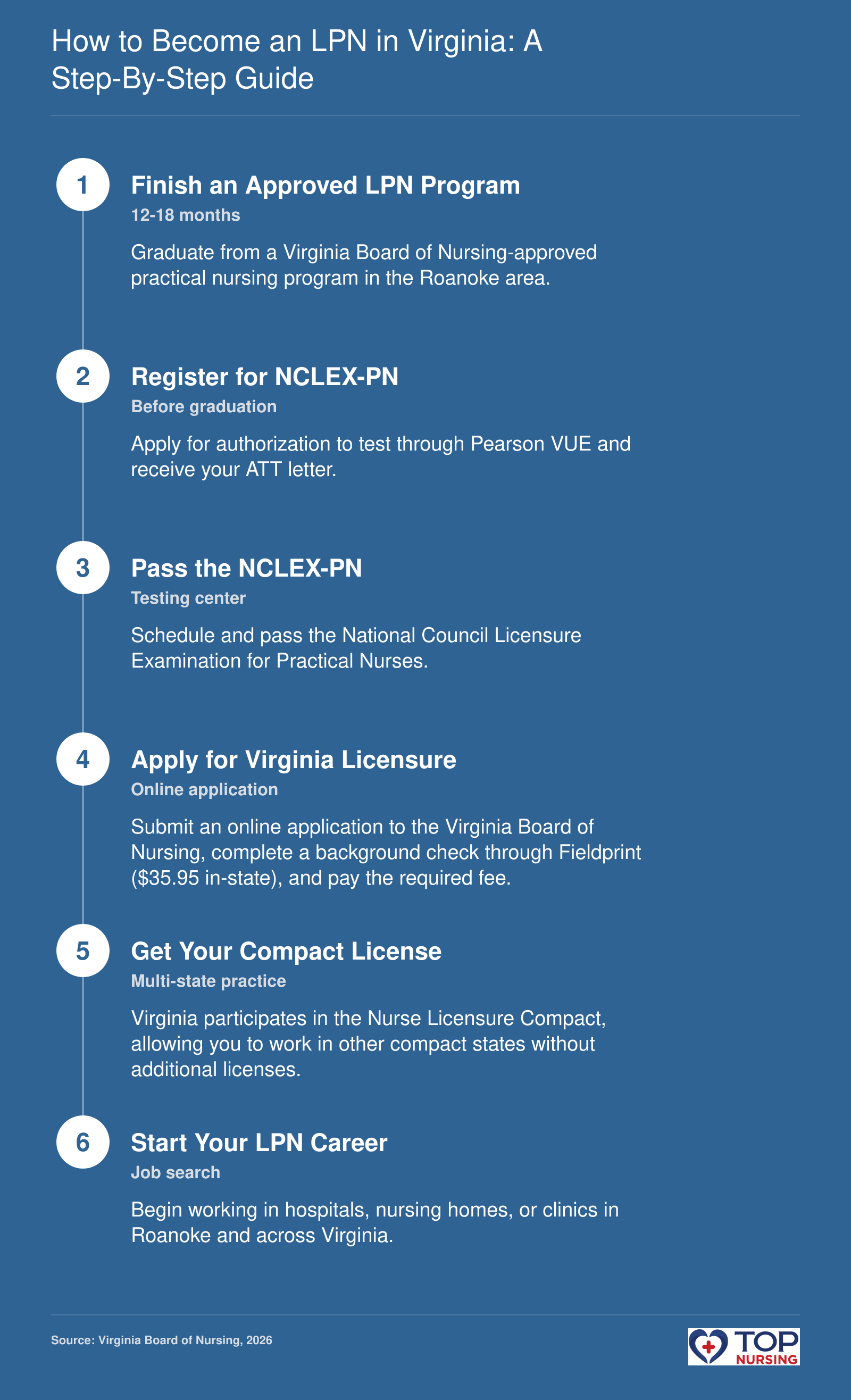 Step-by-step guide to LPN licensure in Virginia, from program completion to compact license issuance.