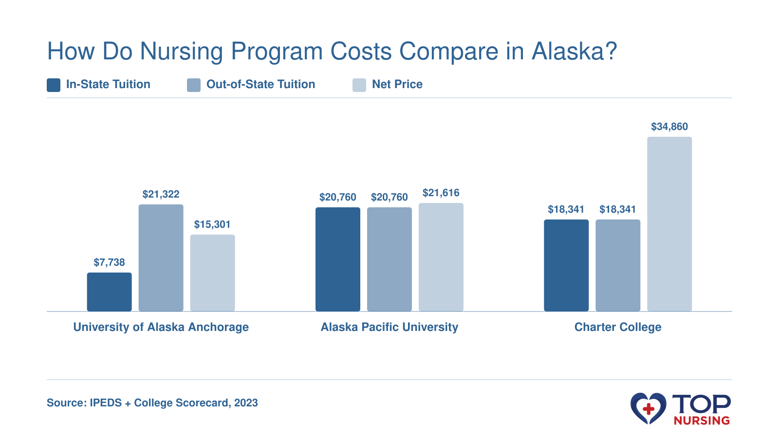 Bar chart comparing in-state tuition, out-of-state tuition, and average net price after aid for three nursing schools in Alaska: University of Alaska Anchorage, Alaska Pacific University, and Charter College.